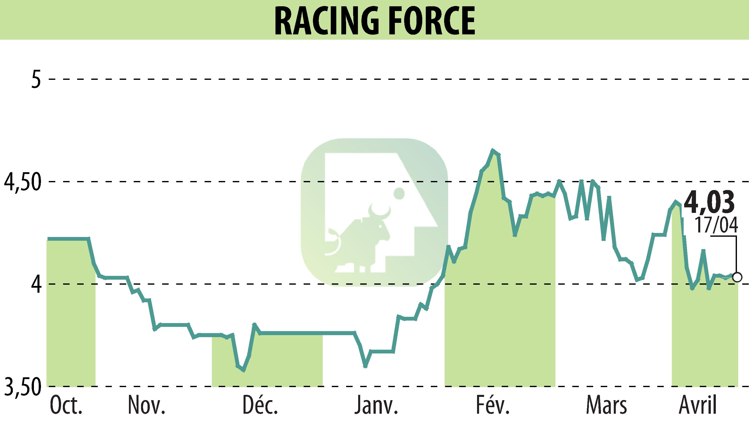 Graphique de l'évolution du cours de l'action RACING FORCE (EPA:ALRFG).