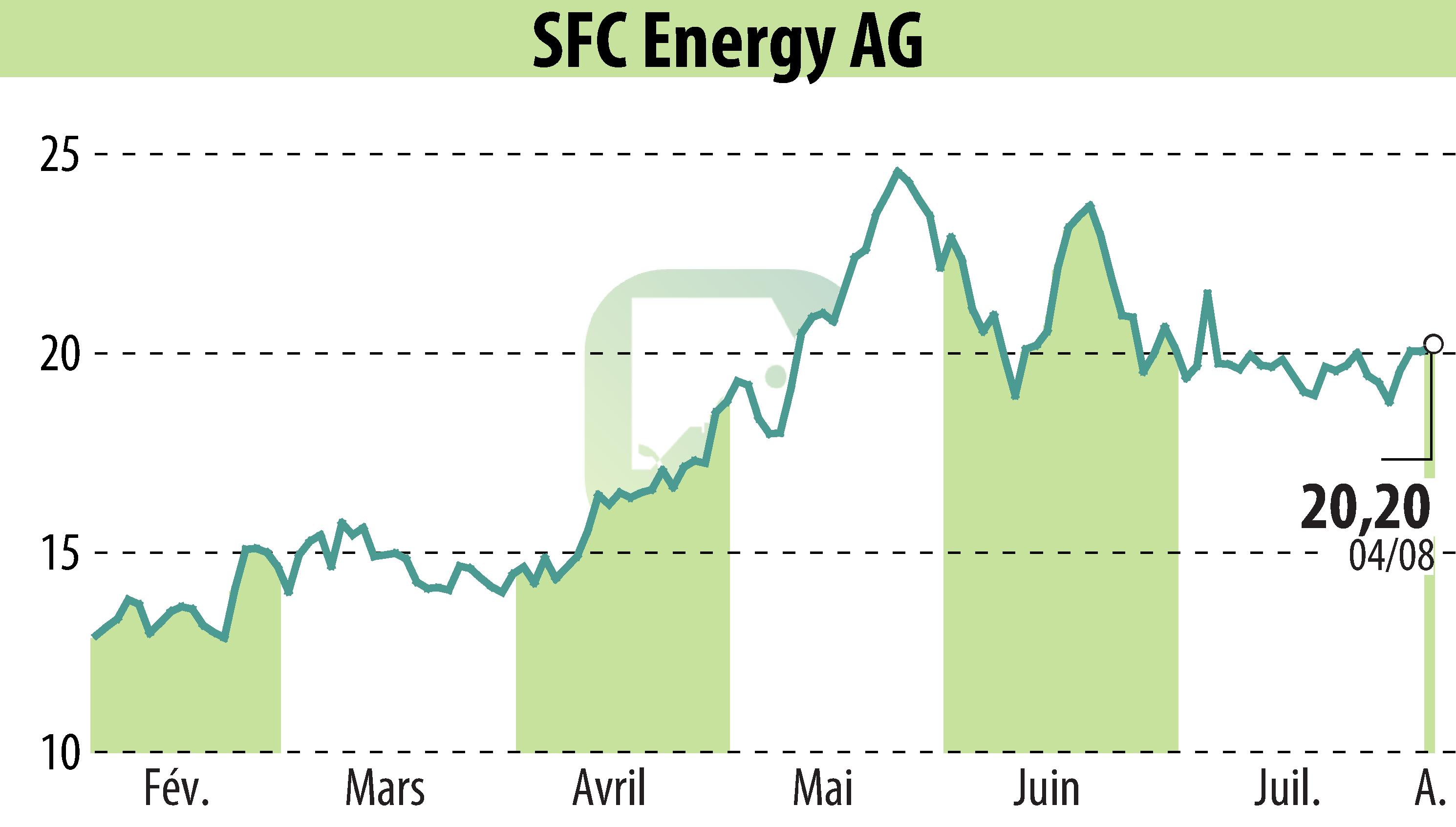 Graphique de l'évolution du cours de l'action SFC Energy AG (EBR:F3C).