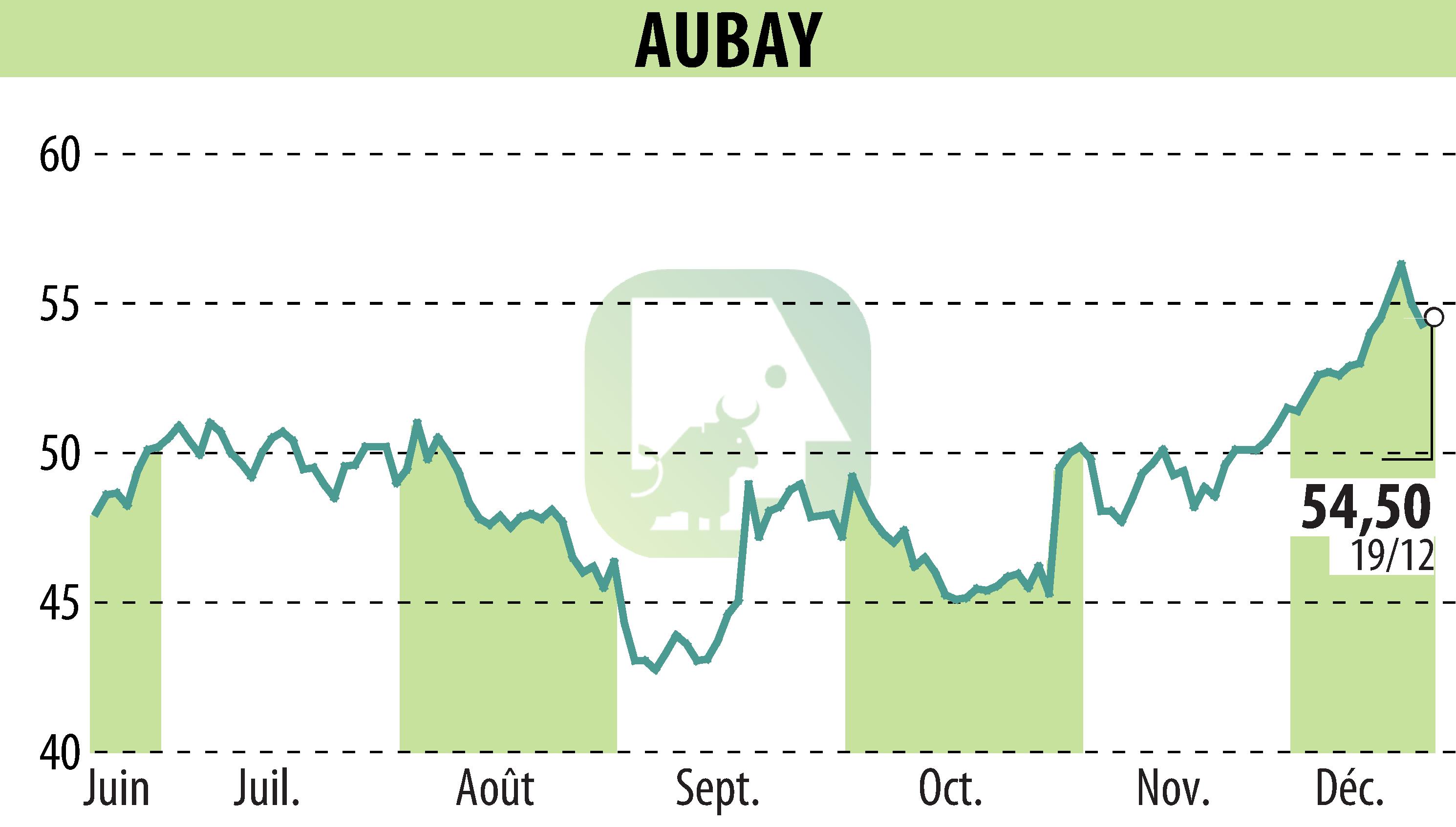 Graphique de l'évolution du cours de l'action AUBAY (EPA:AUB).