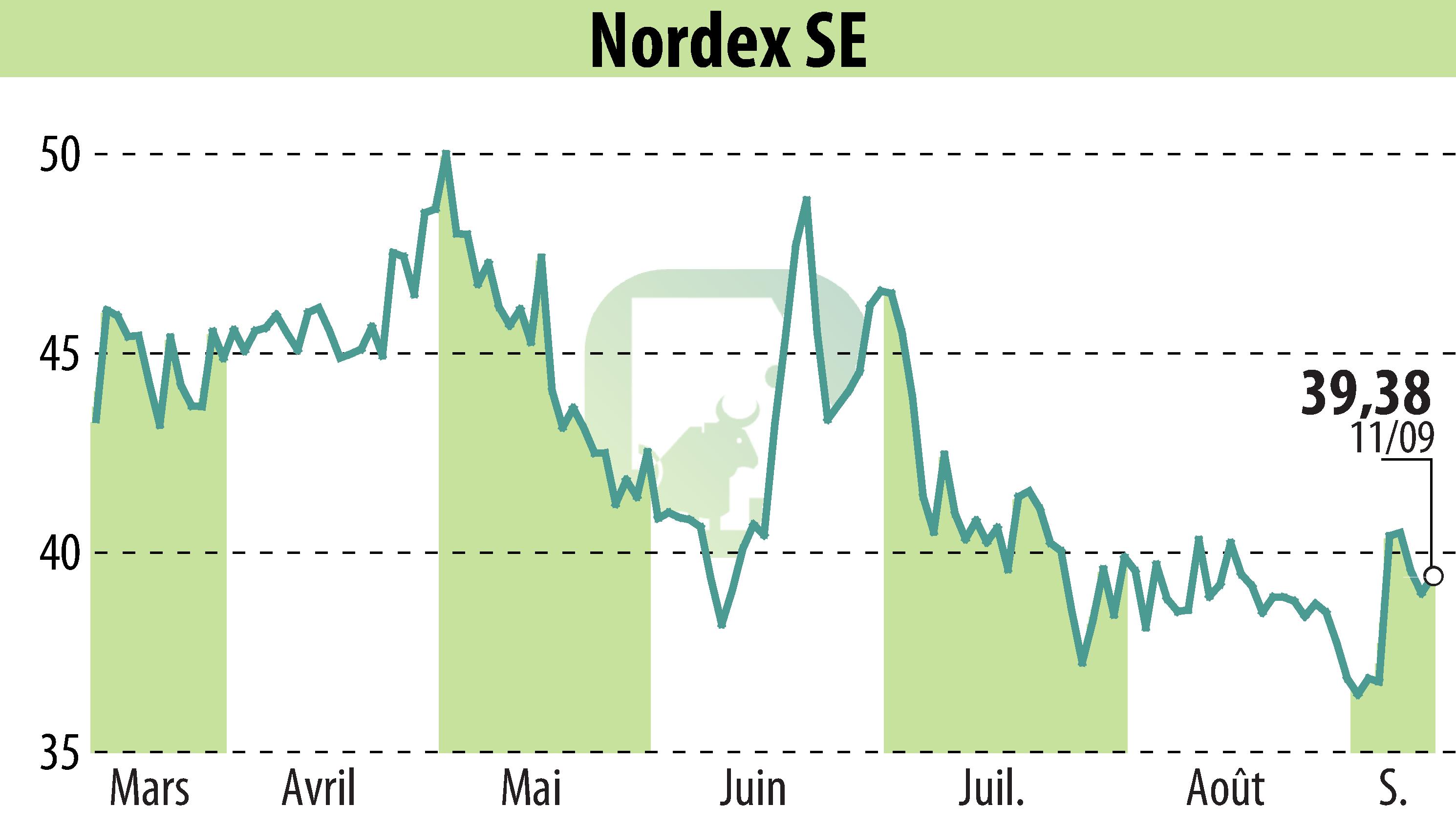 Stock price chart of Nordex SE (EBR:NDX1) showing fluctuations.