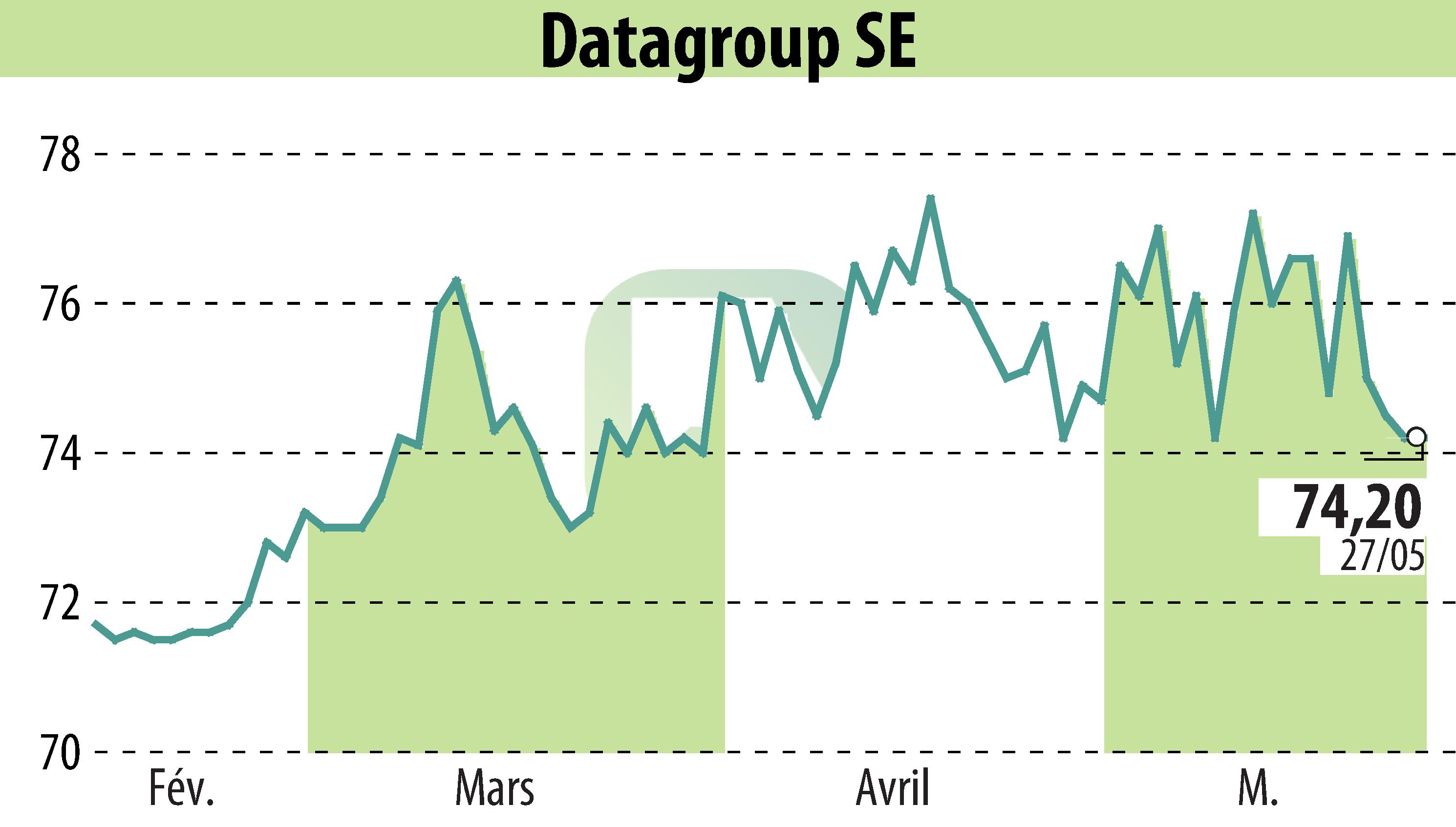 Graphique de l'évolution du cours de l'action DATAGROUP SE (EBR:D6H).