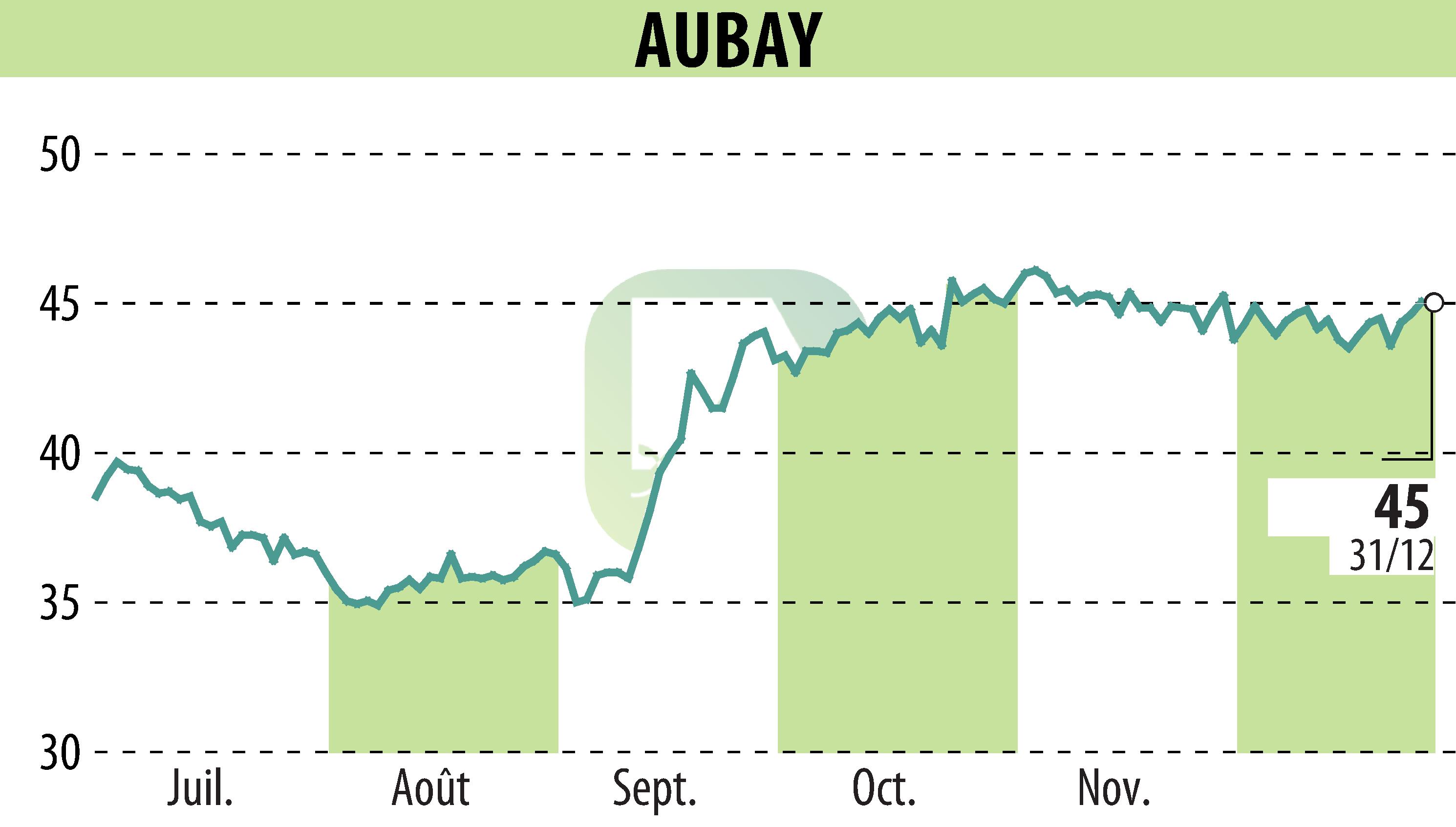 Stock price chart of AUBAY (EPA:AUB) showing fluctuations.