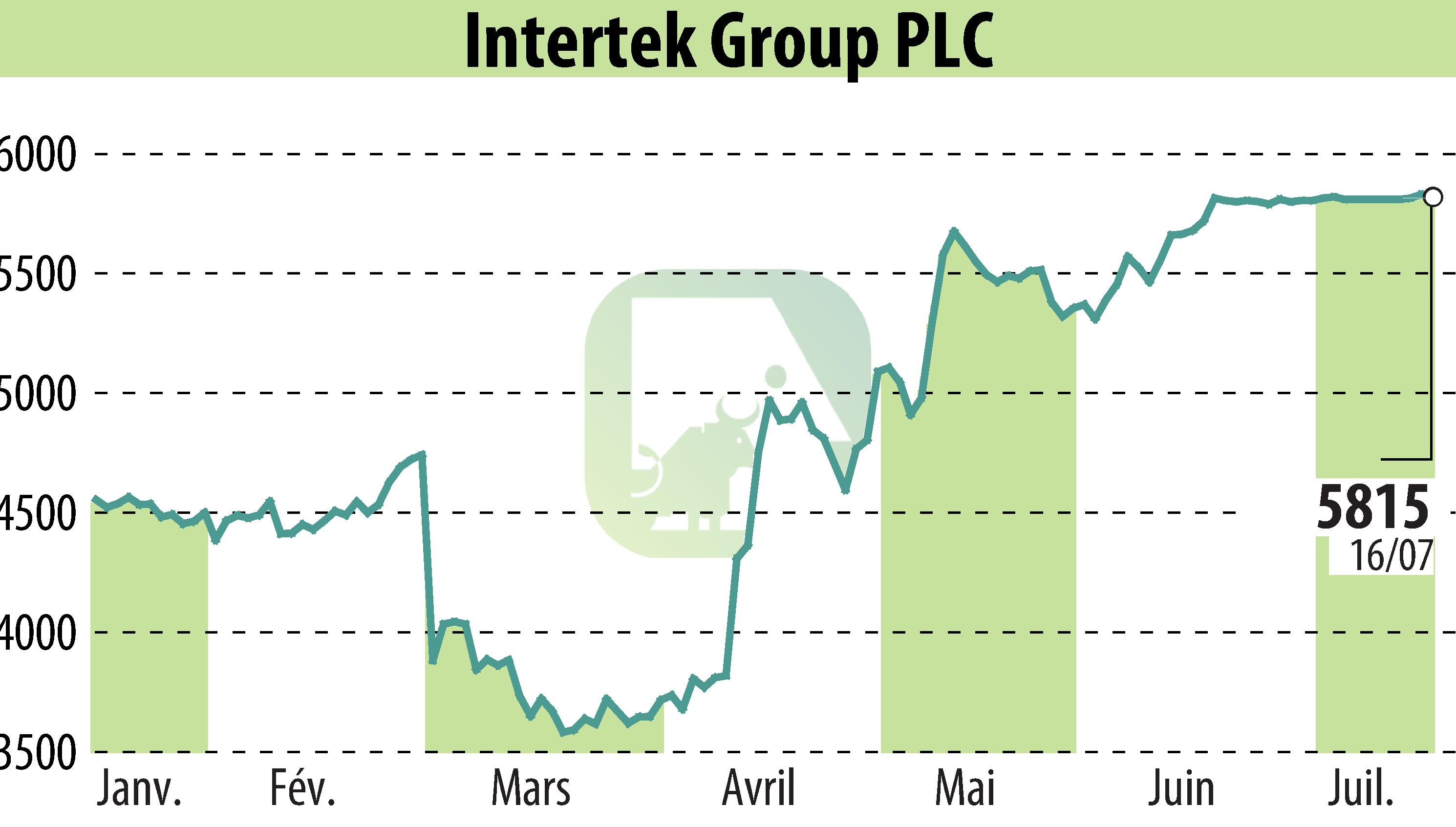 Stock price chart of Intertek Group Plc (EBR:ITRK) showing fluctuations.