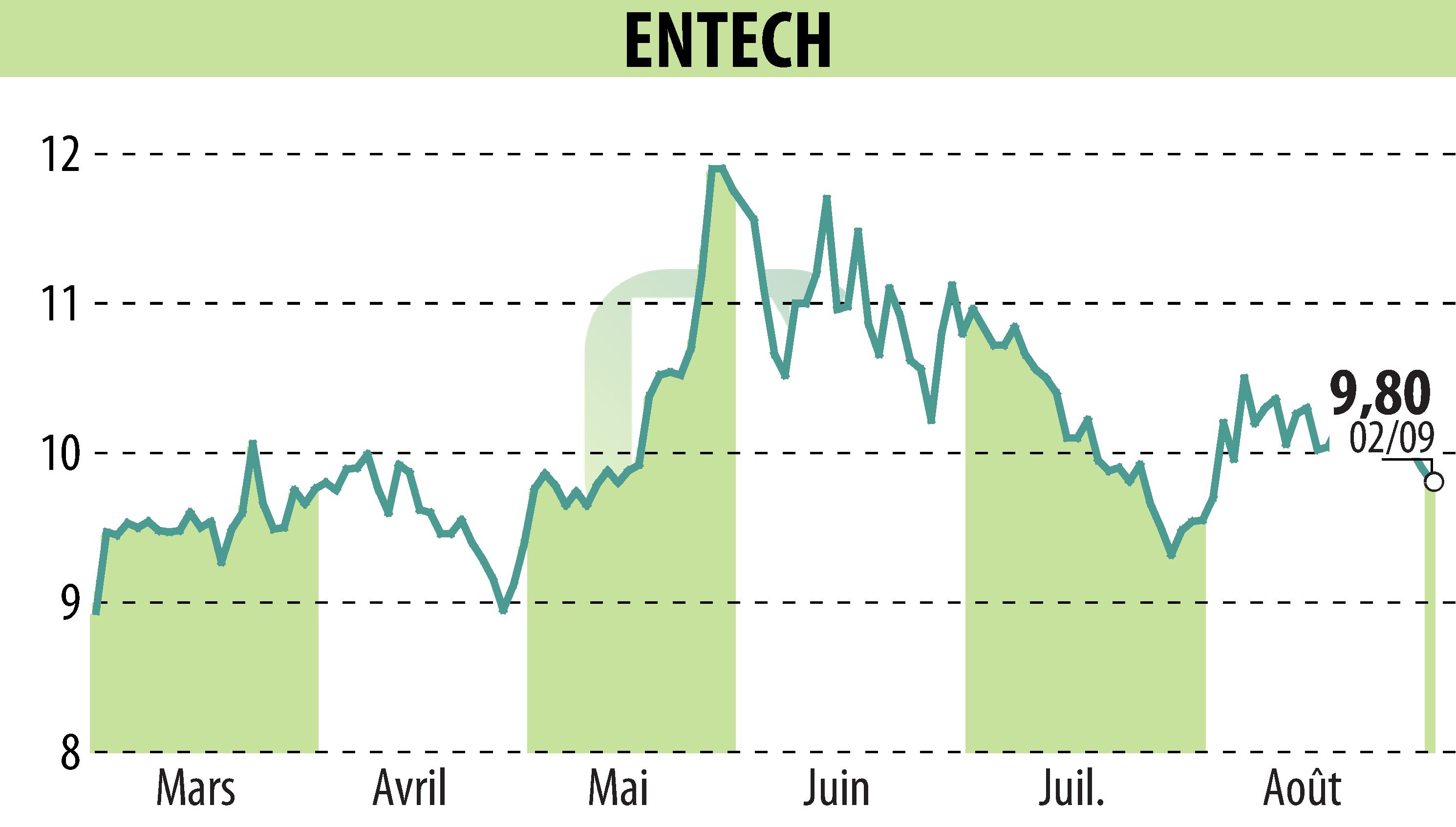 Graphique de l'évolution du cours de l'action ENTECH (EPA:ALESE).
