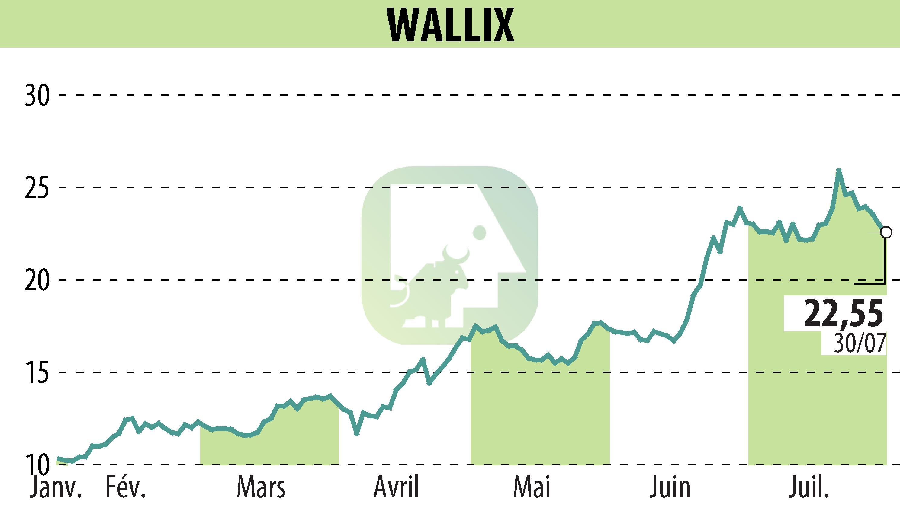 Stock price chart of WALLIX (EPA:ALLIX) showing fluctuations.