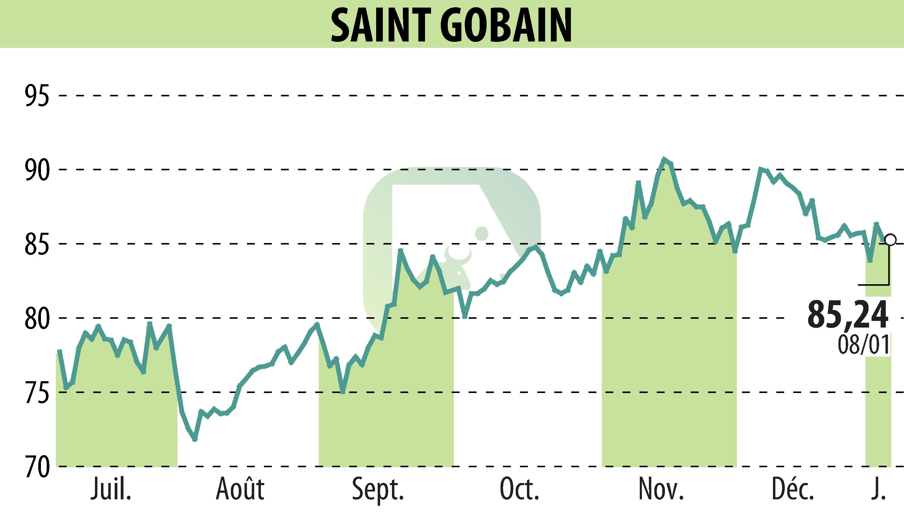 Graphique de l'évolution du cours de l'action SAINT-GOBAIN (EPA:SGO).