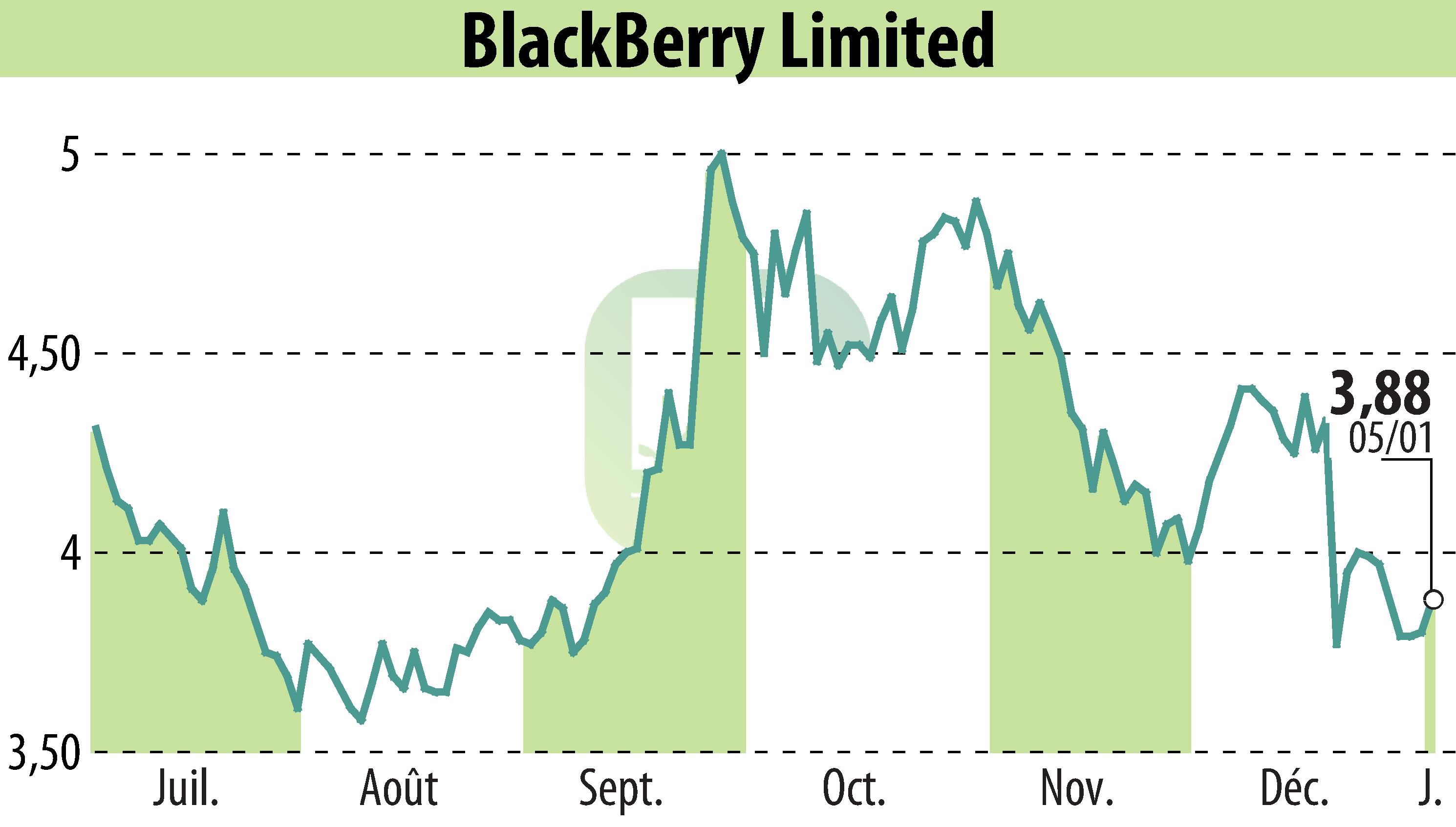 Stock price chart of BlackBerry QNX (EBR:BB) showing fluctuations.