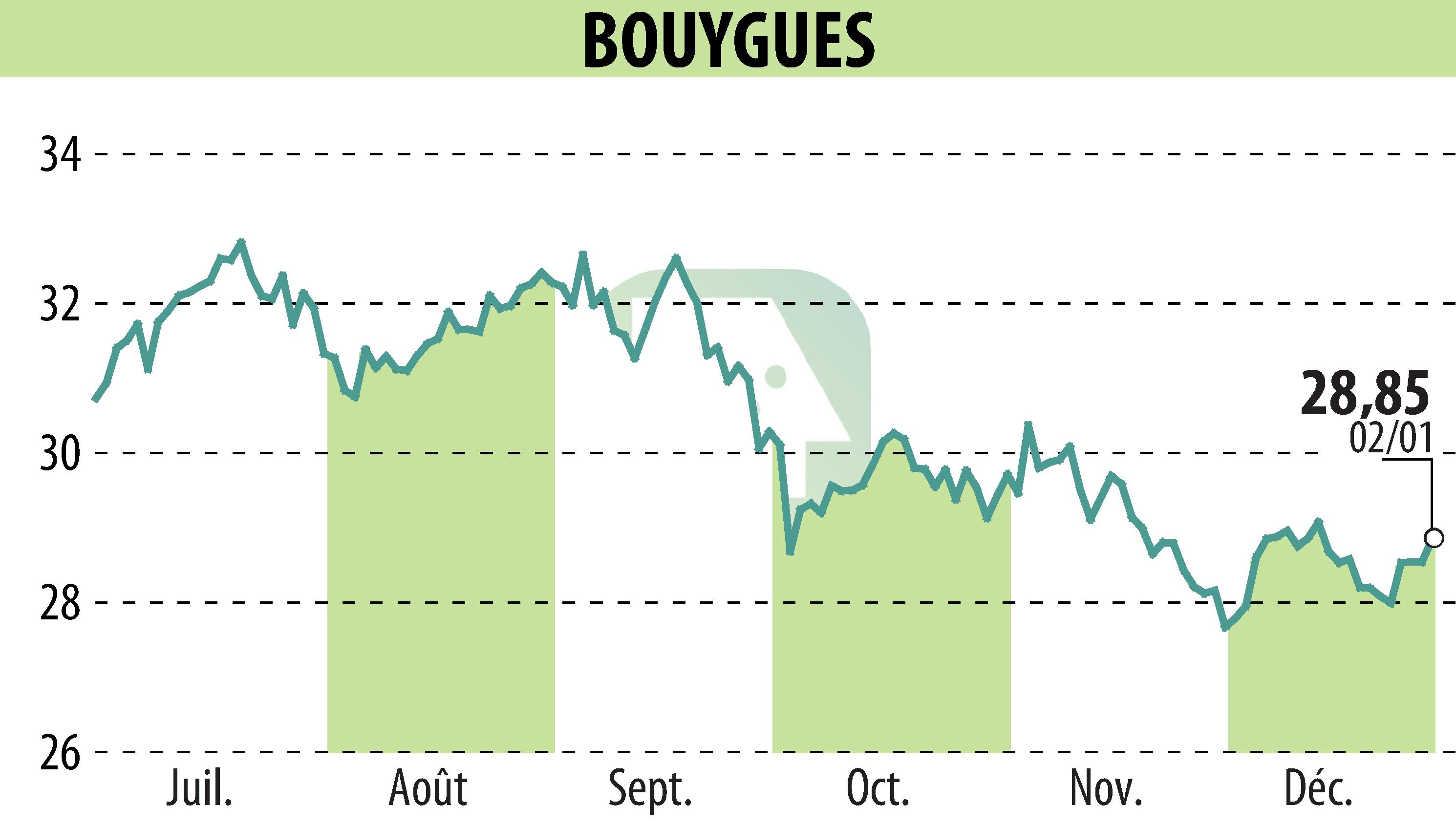 Graphique de l'évolution du cours de l'action BOUYGUES (EPA:EN).