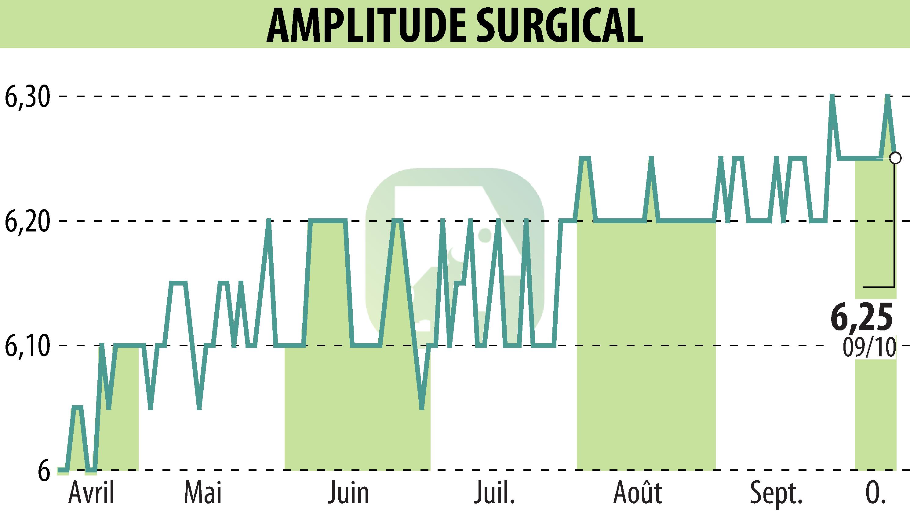 Graphique de l'évolution du cours de l'action AMPLITUDE SURGICAL (EPA:AMPLI).
