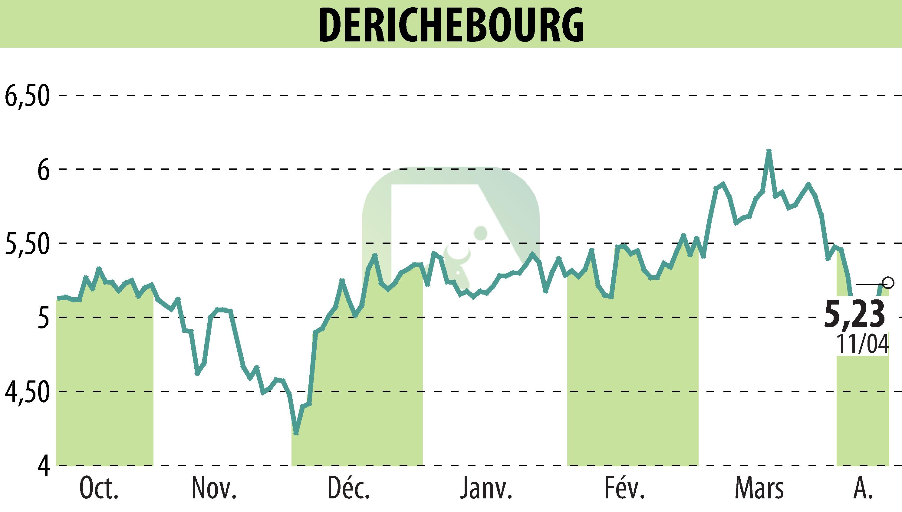 Graphique de l'évolution du cours de l'action DERICHEBOURG (EPA:DBG).