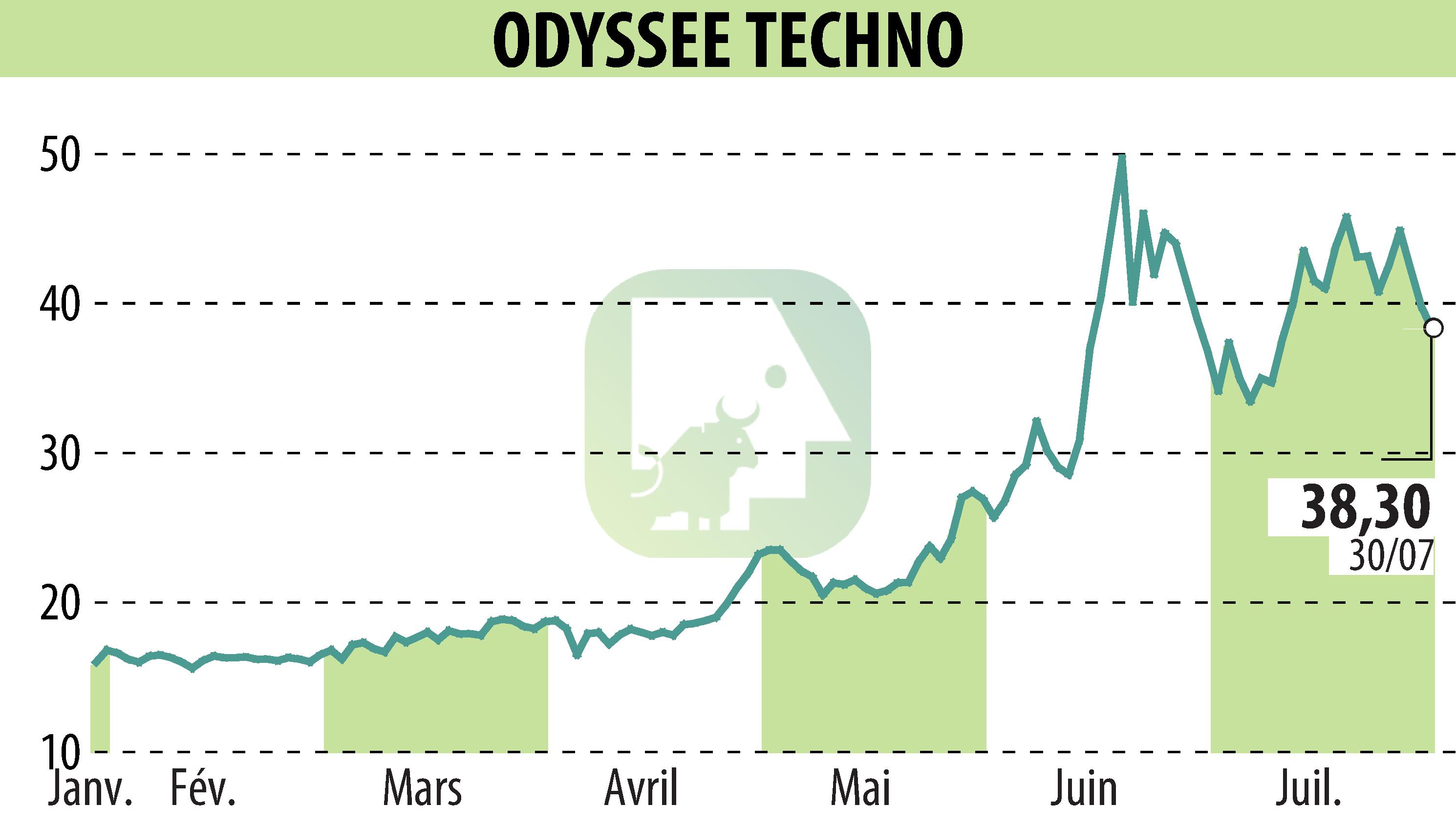 Graphique de l'évolution du cours de l'action ODYSSEE TECHNO (EPA:ALODY).