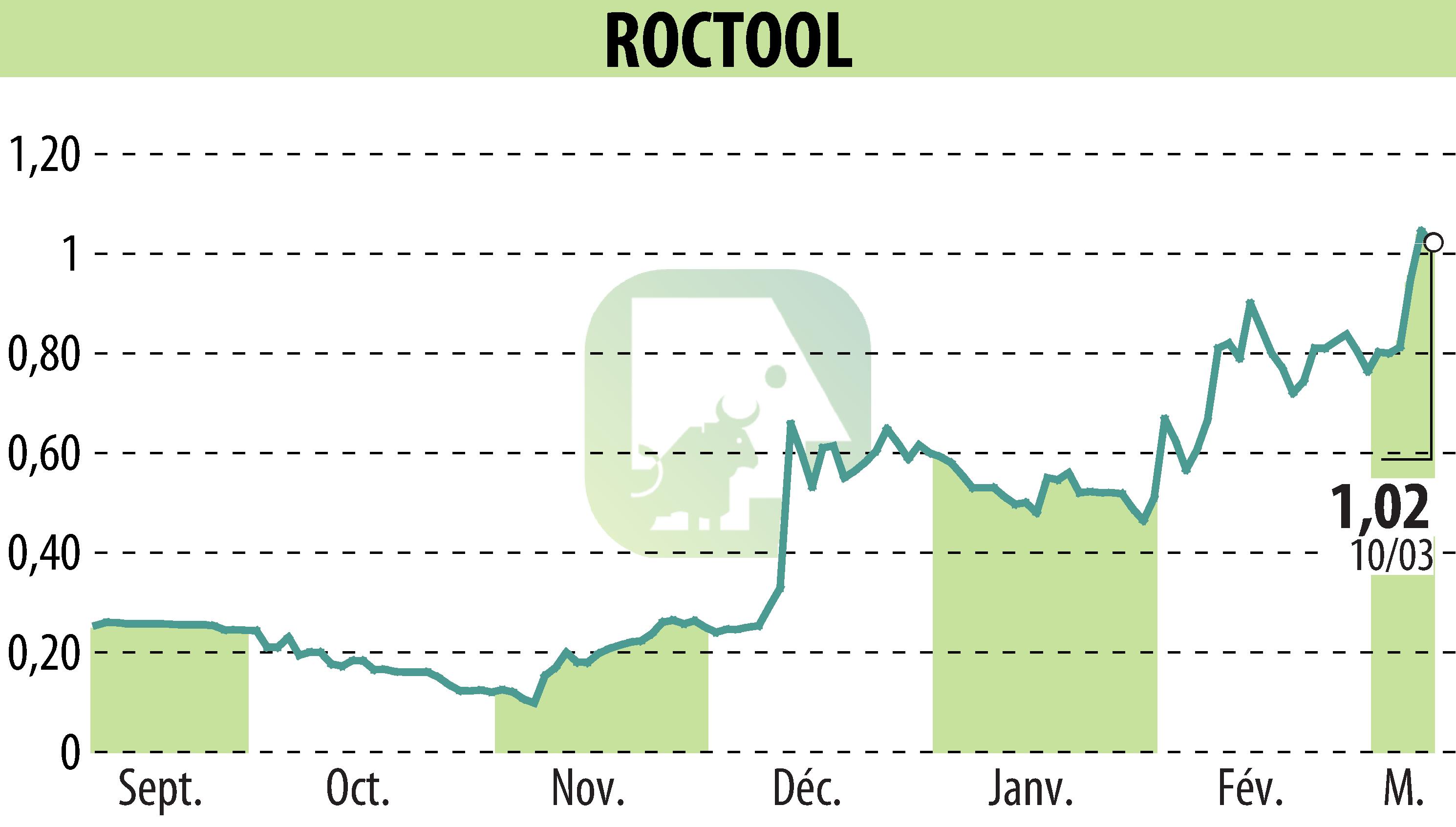Stock price chart of ROCTOOL (EPA:ALROC) showing fluctuations.
