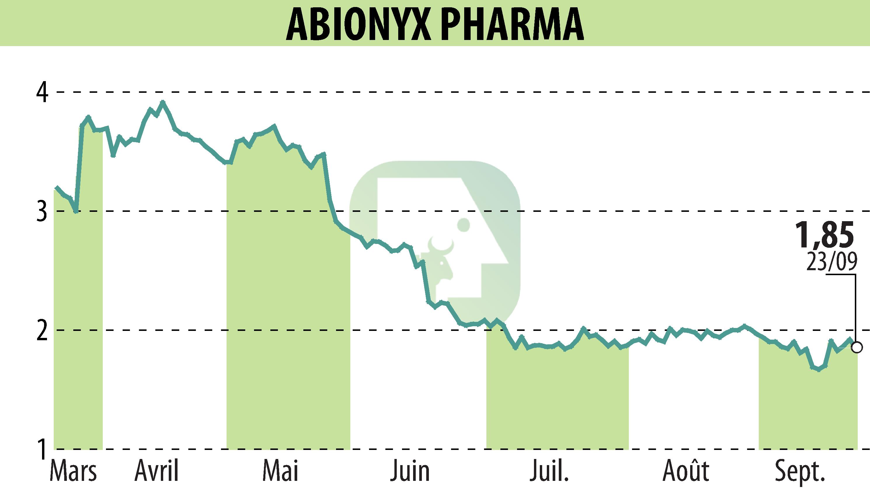 Stock price chart of ABIONYX (EPA:ABNX) showing fluctuations.
