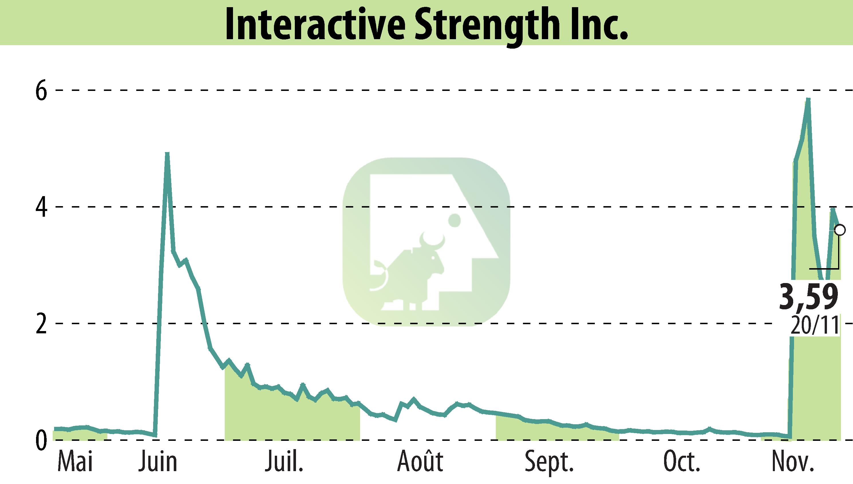 Stock price chart of Interactive Strength Inc. (EBR:TRNR) showing fluctuations.