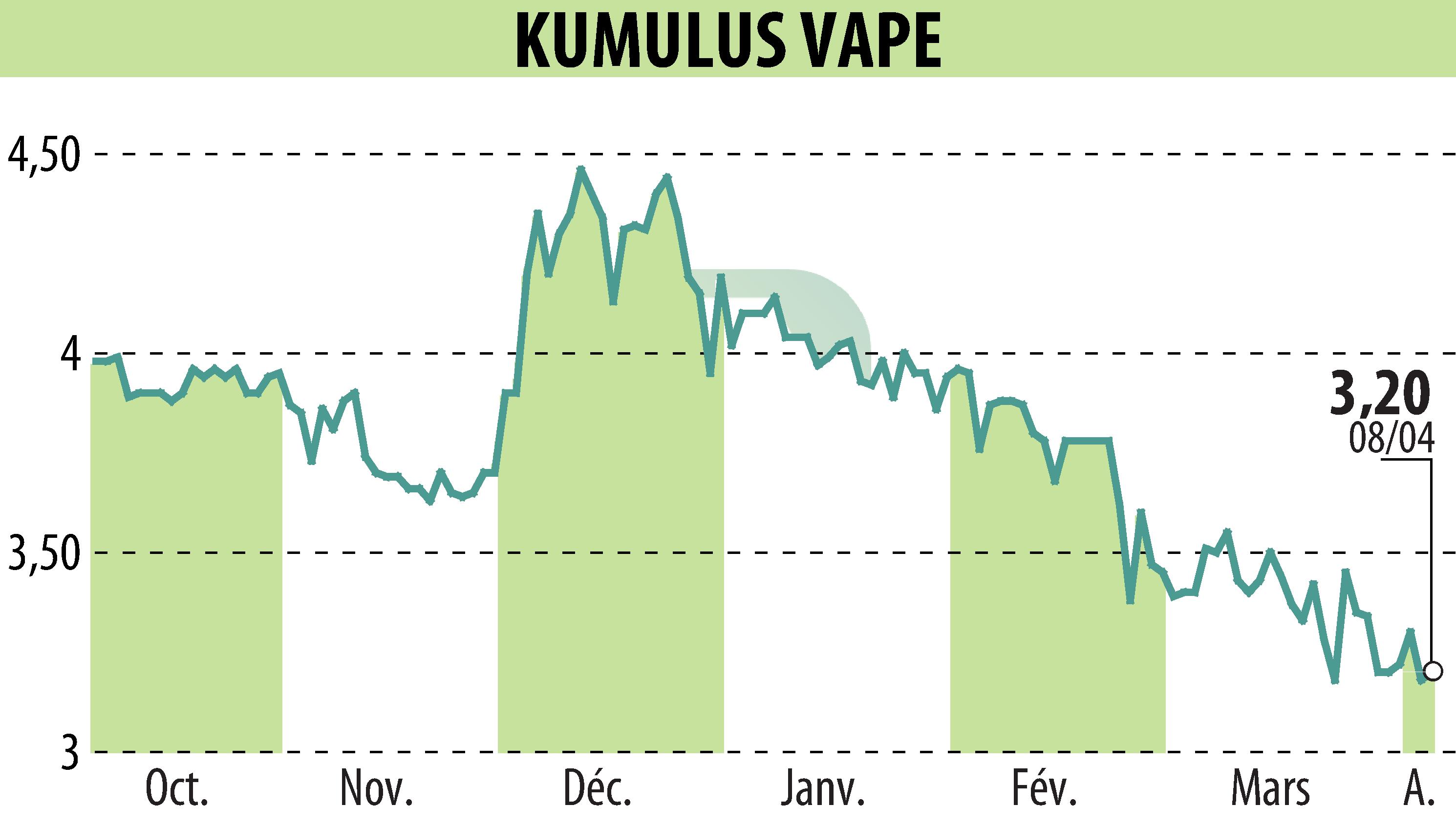 Graphique de l'évolution du cours de l'action KUMULUS VAPE (EPA:ALVAP).