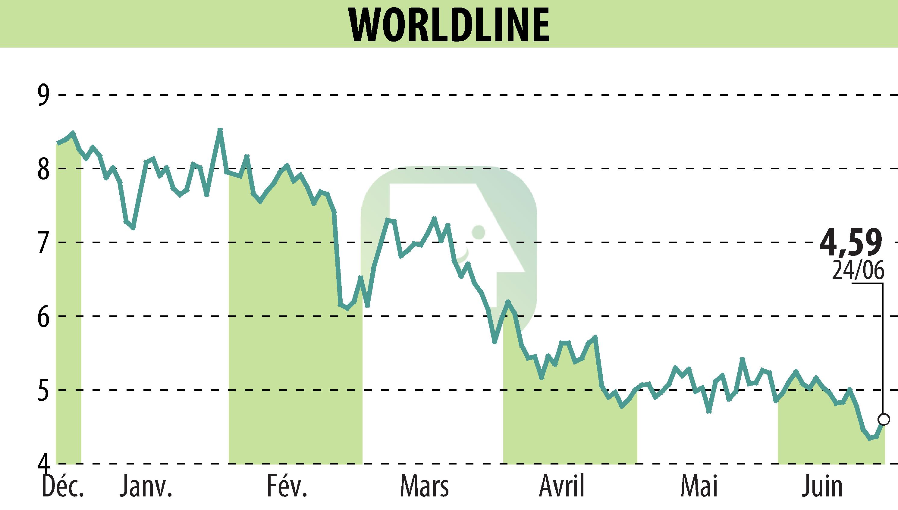 Stock price chart of WORLDLINE (EPA:WLN) showing fluctuations.