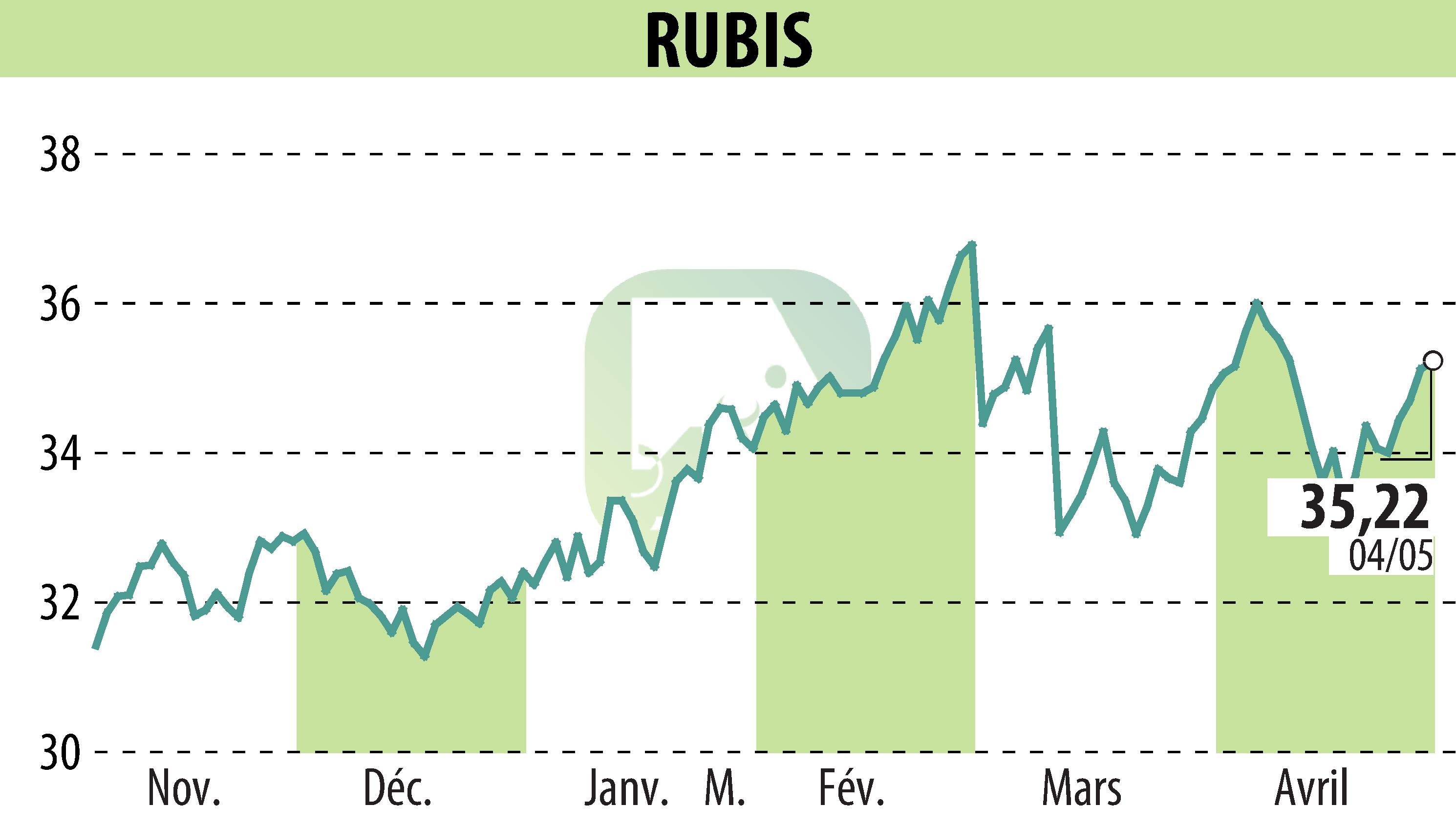 Graphique de l'évolution du cours de l'action RUBIS (EPA:RUI).