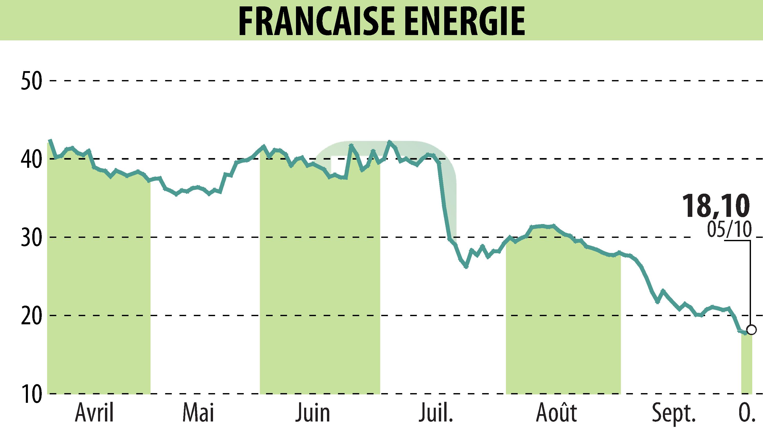 Graphique de l'évolution du cours de l'action FRANCAISE ENERGIE (EPA:FDE).