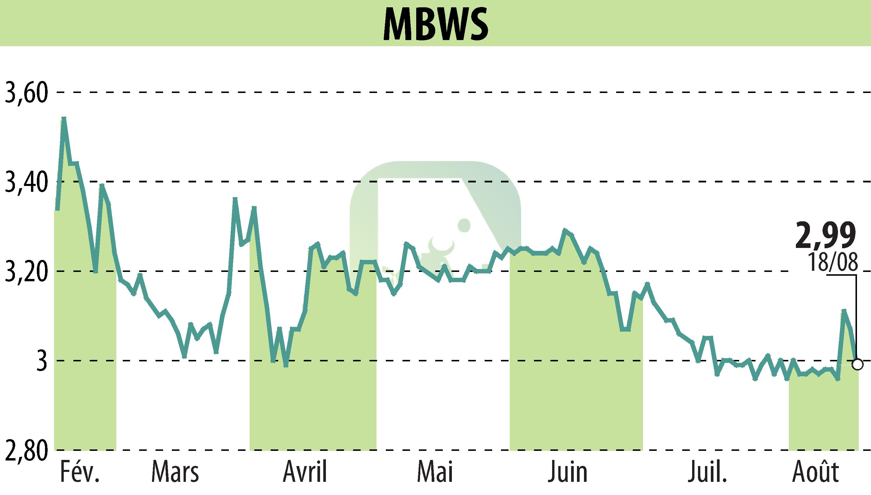 Stock price chart of MBWS (EPA:MBWS) showing fluctuations.