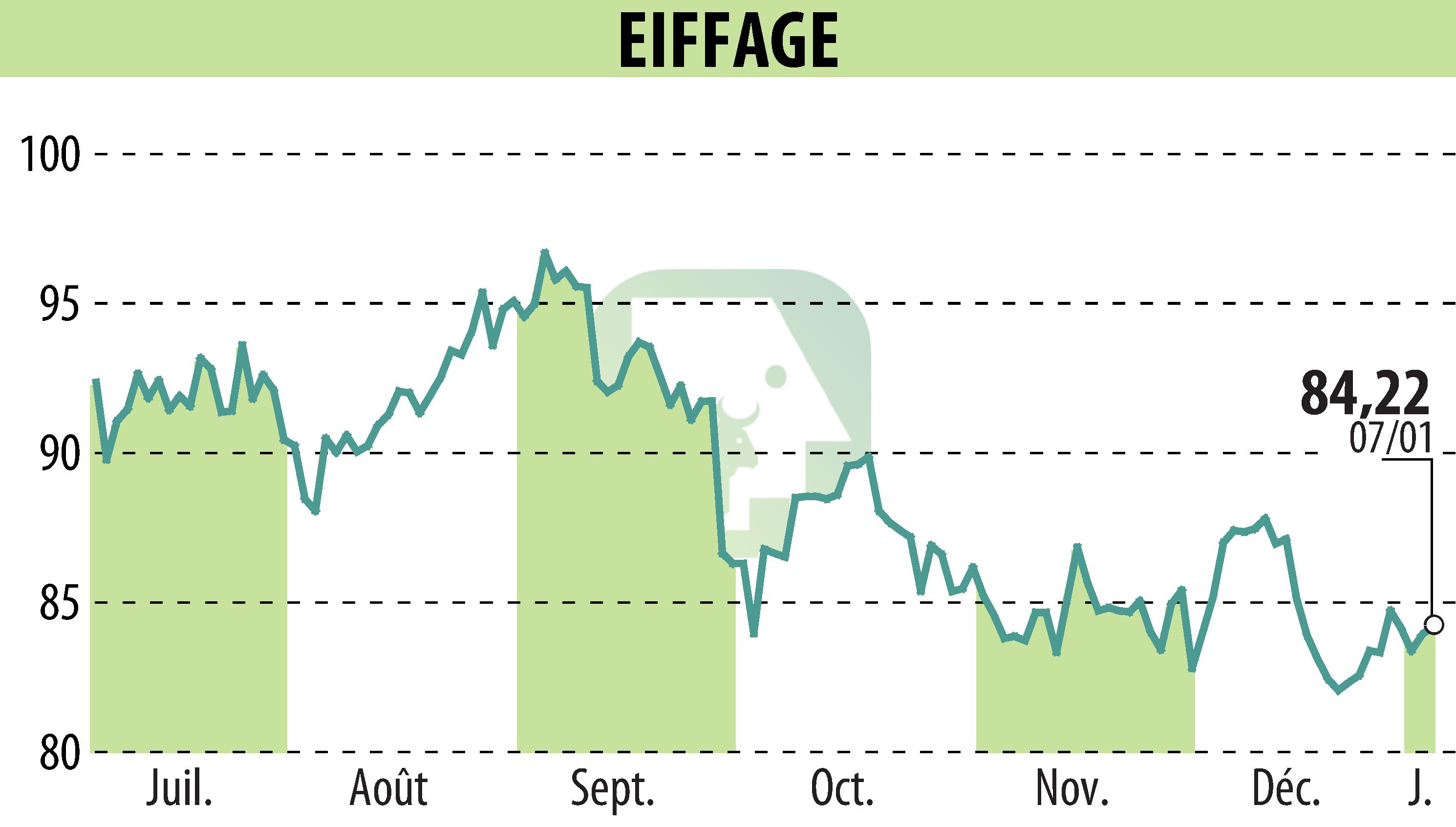 Graphique de l'évolution du cours de l'action EIFFAGE (EPA:FGR).