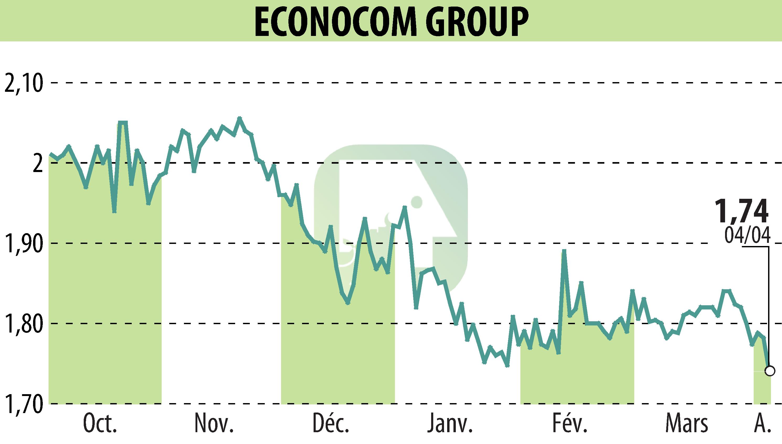 Stock price chart of ECONOCOM GROUP (EBR:ECONB) showing fluctuations.