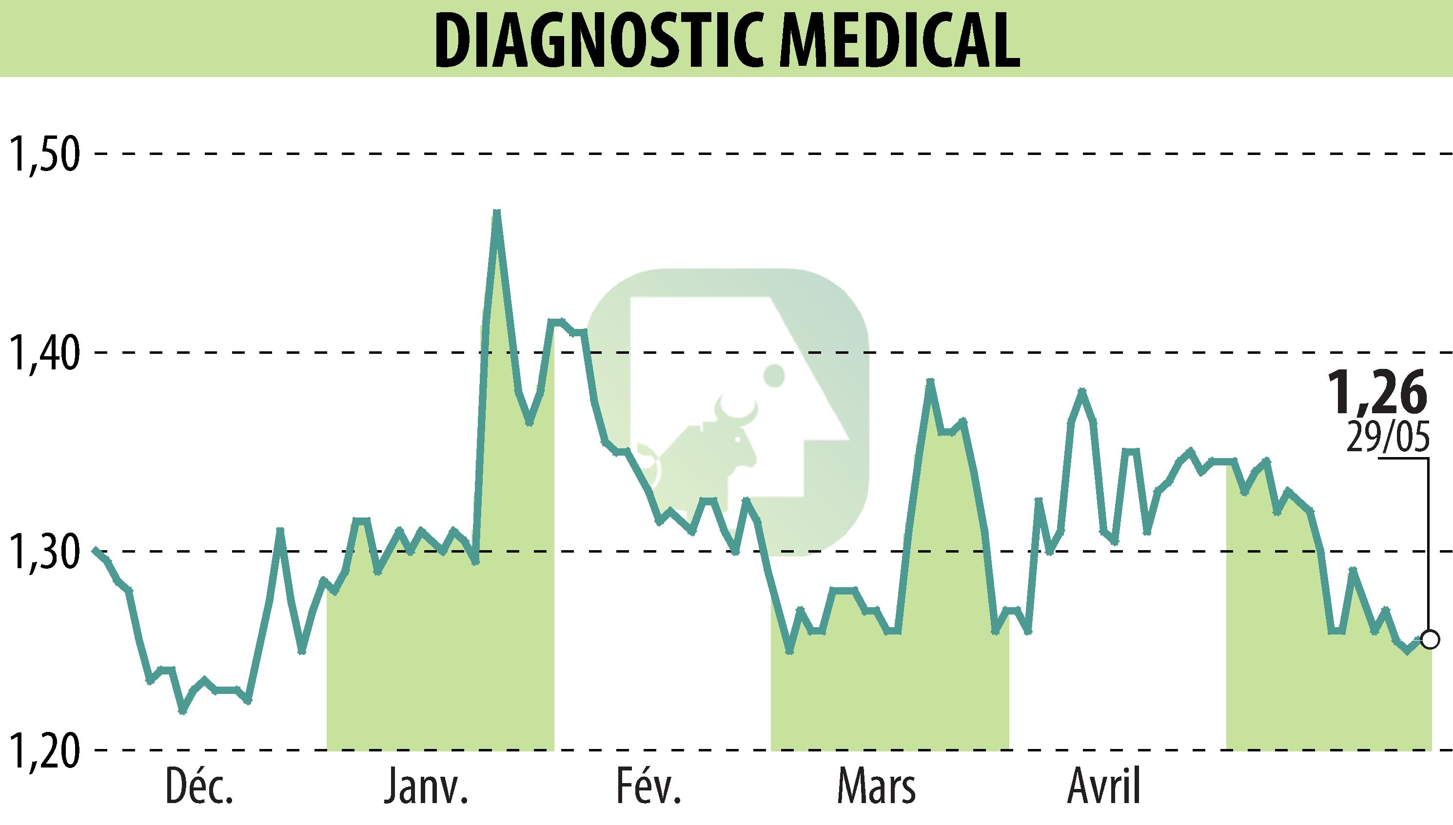 Stock price chart of DIAGNOSTIC MEDICAL (EPA:ALDMS) showing fluctuations.