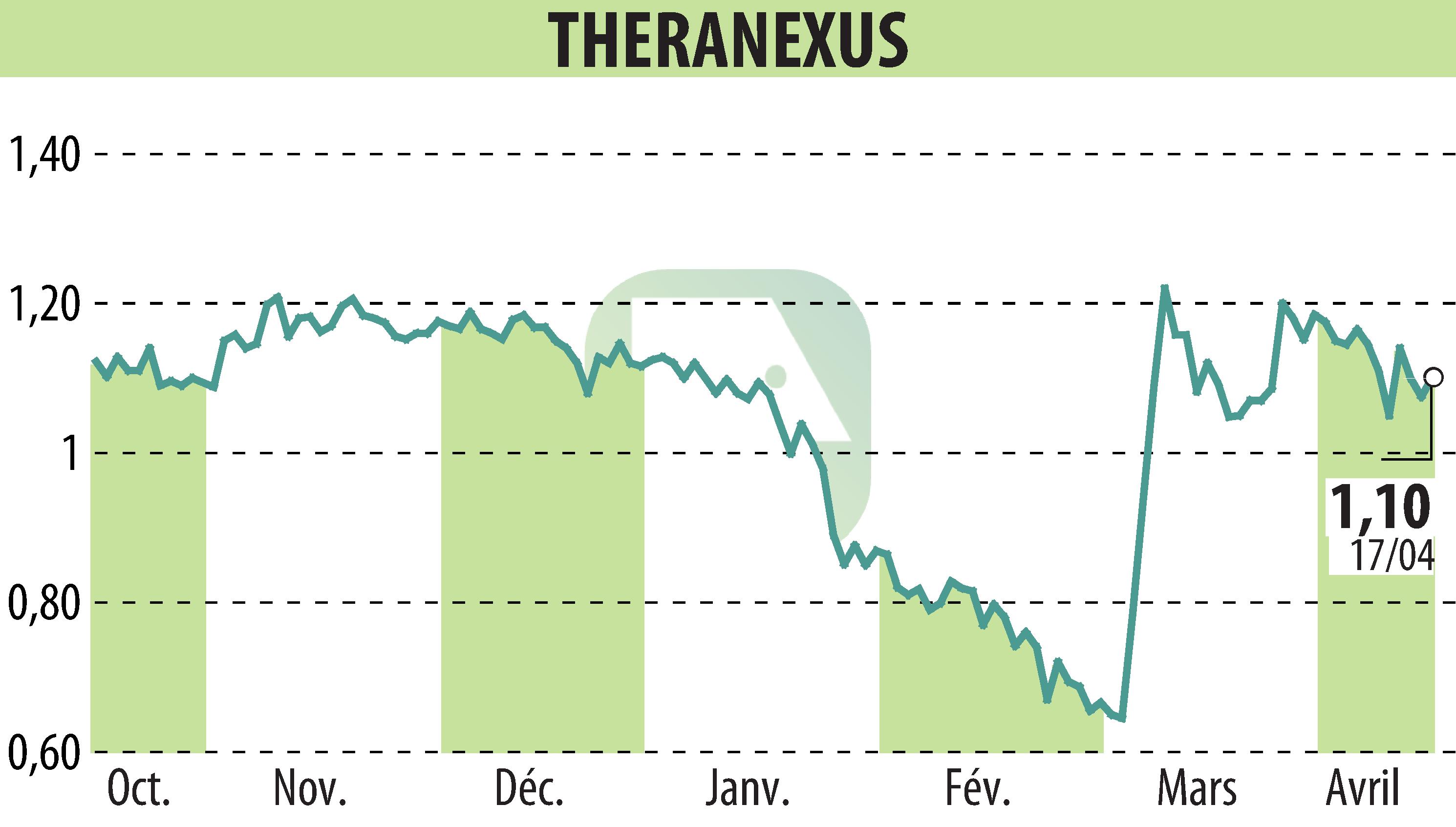 Graphique de l'évolution du cours de l'action Theranexus (EPA:ALTHX).