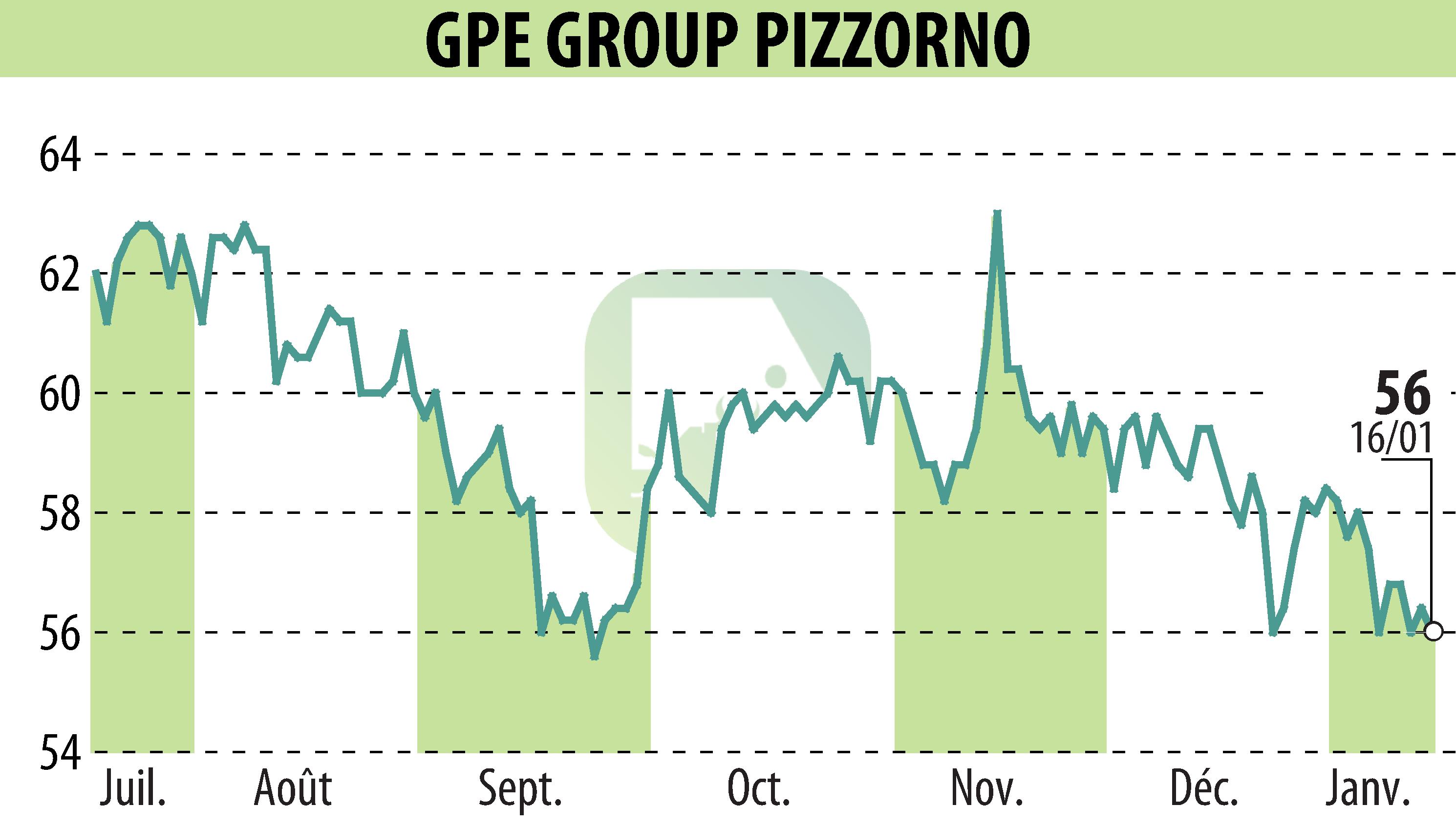 Stock price chart of PIZZORNO (EPA:GPE) showing fluctuations.