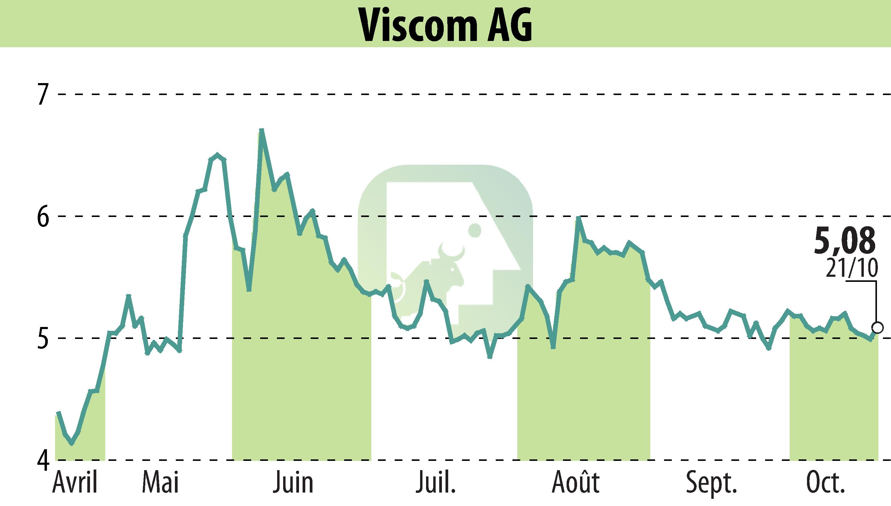 Graphique de l'évolution du cours de l'action Viscom AG (EBR:V6C).