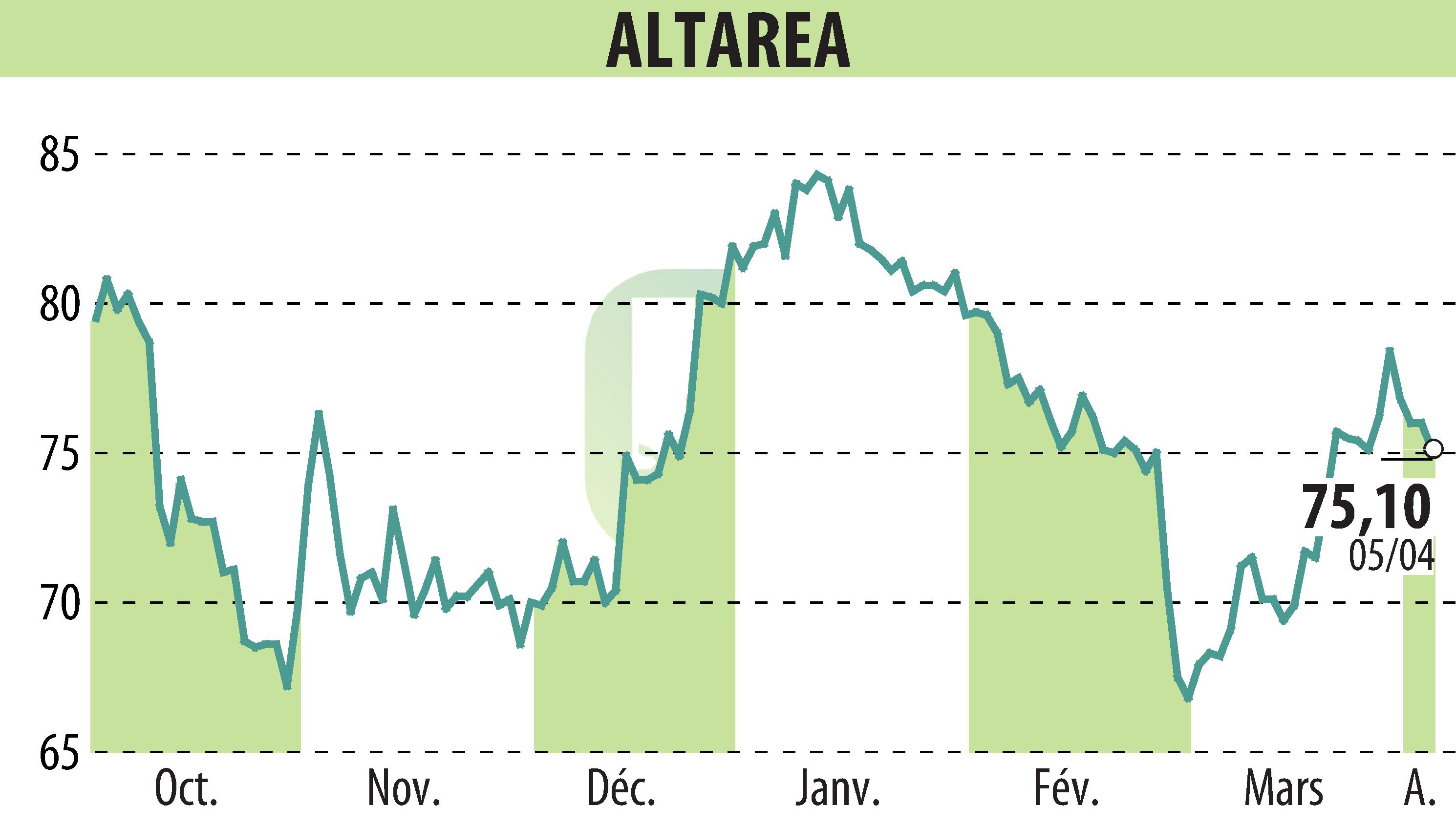 Stock price chart of ALTAREA (EPA:ALTA) showing fluctuations.