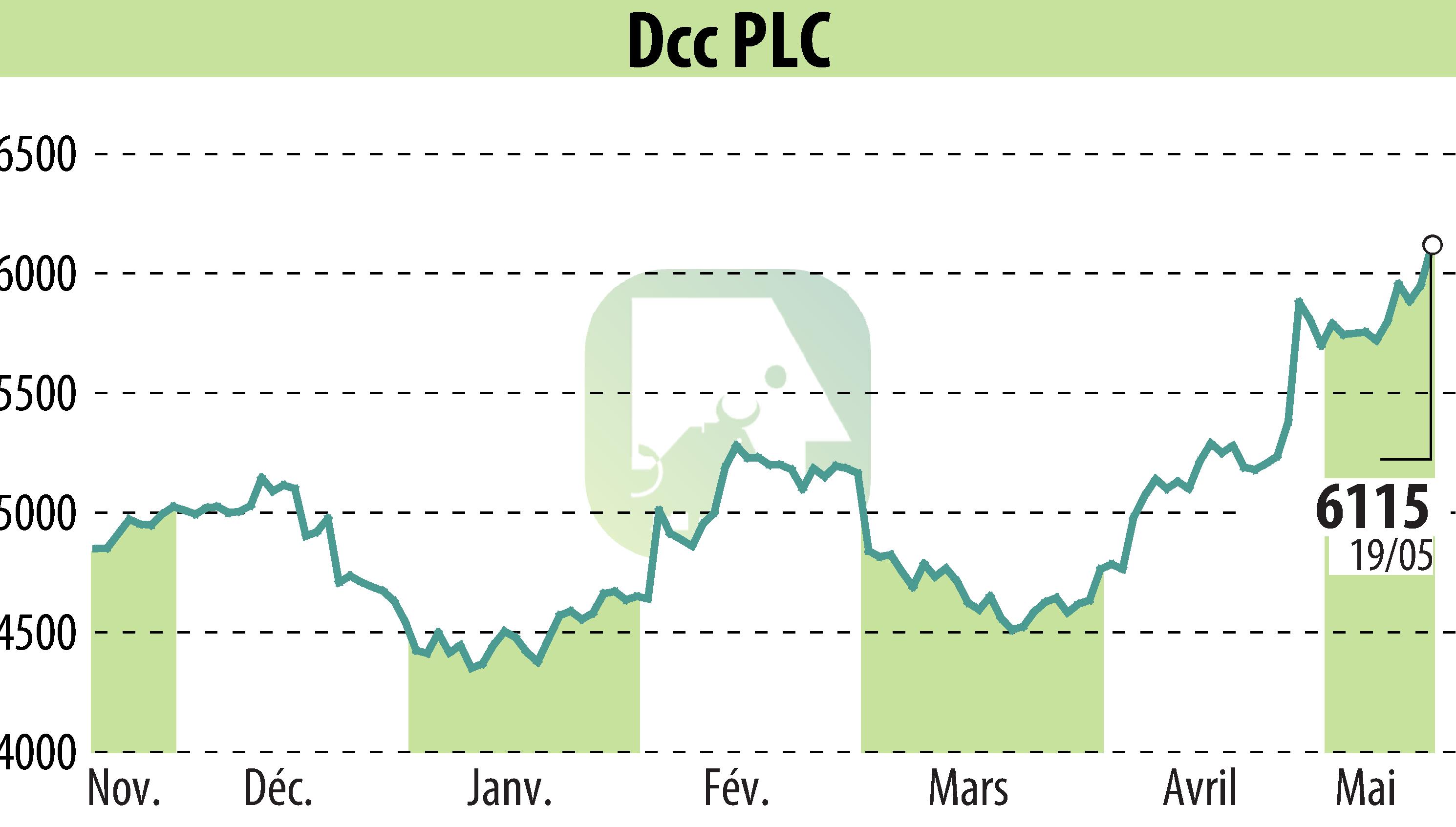 Graphique de l'évolution du cours de l'action DCC Plc (EBR:DCC).
