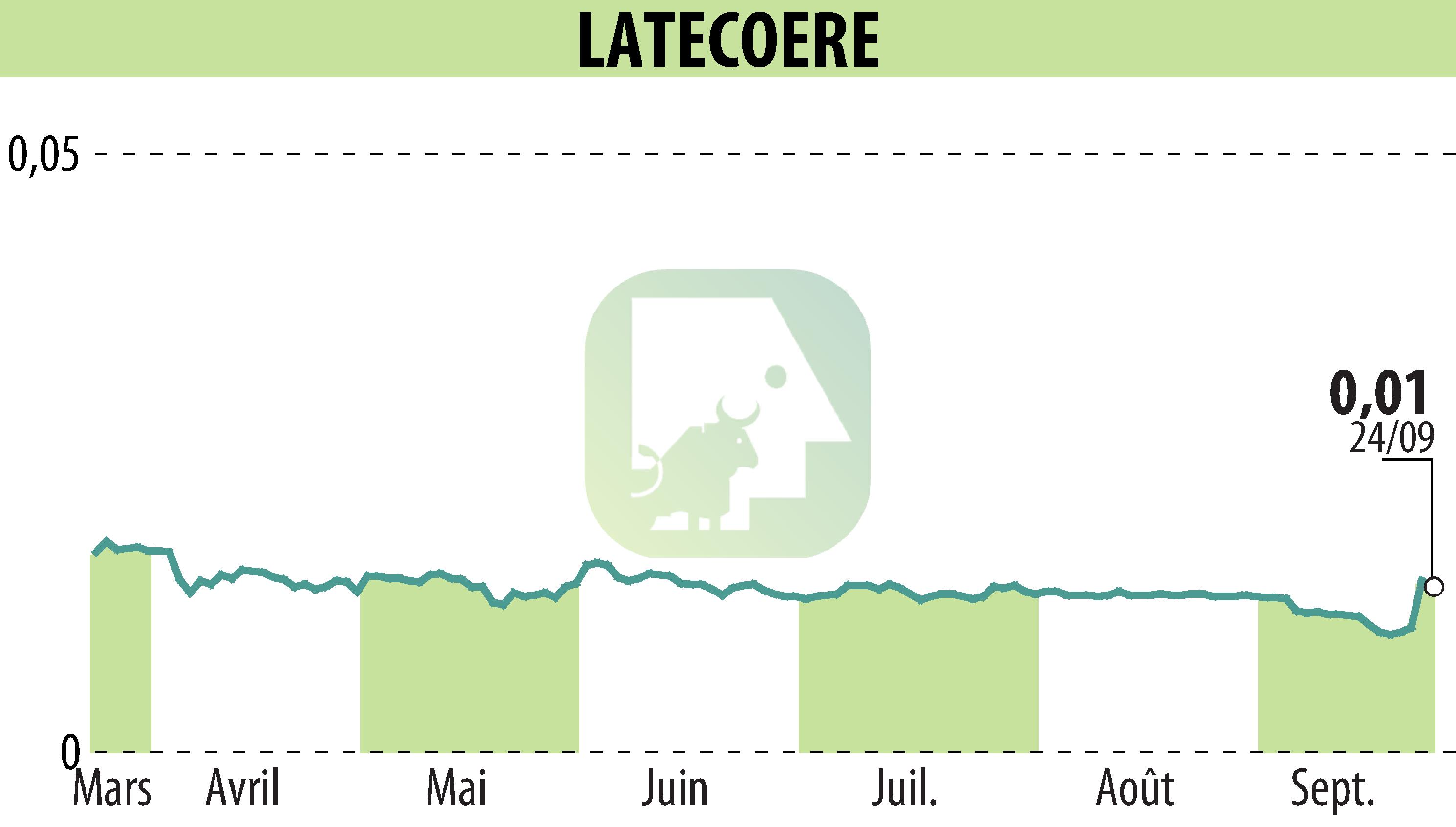 Stock price chart of LATECOERE (EPA:LAT) showing fluctuations.