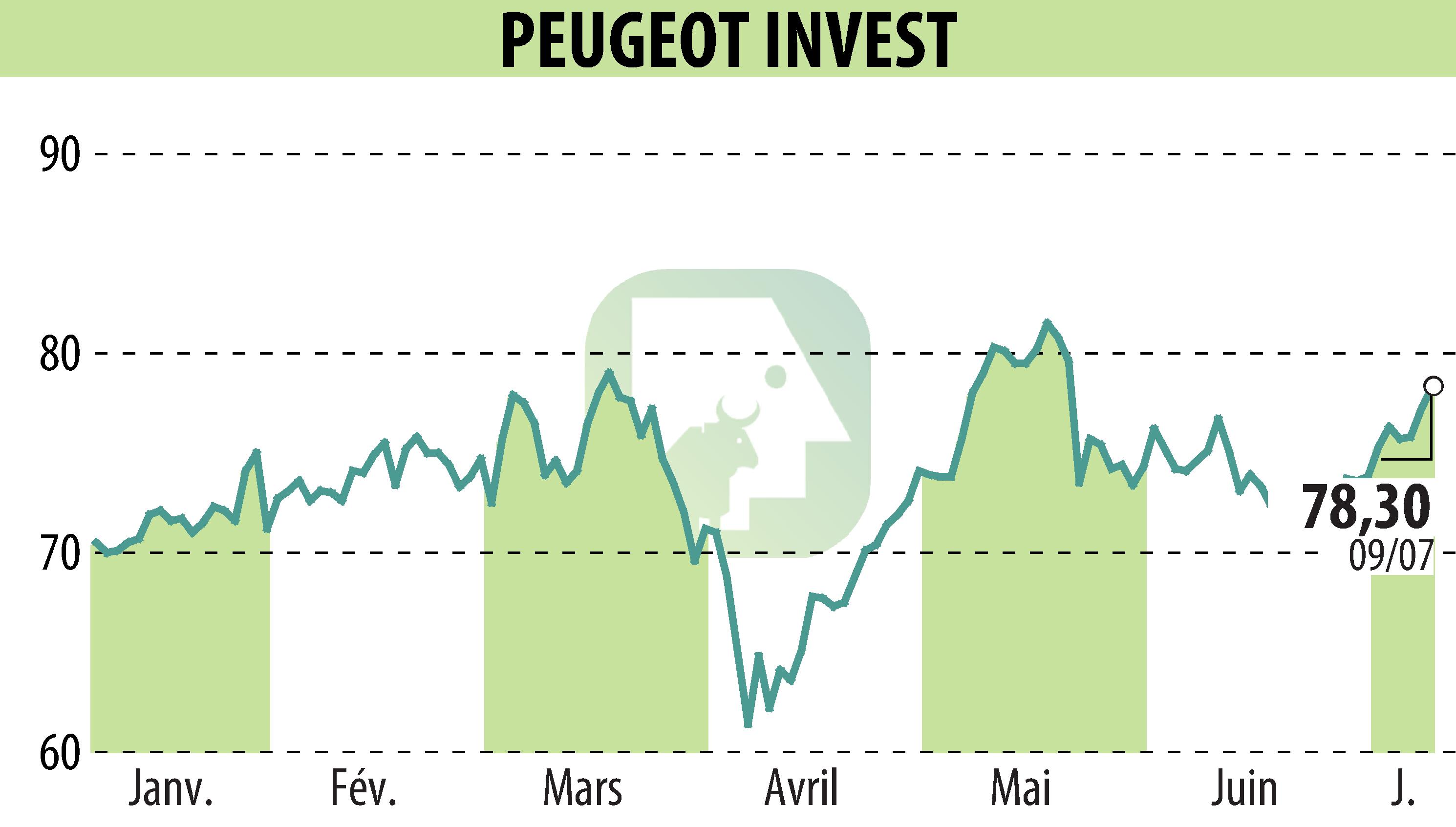 Stock price chart of Peugeot Invest (EPA:PEUG) showing fluctuations.