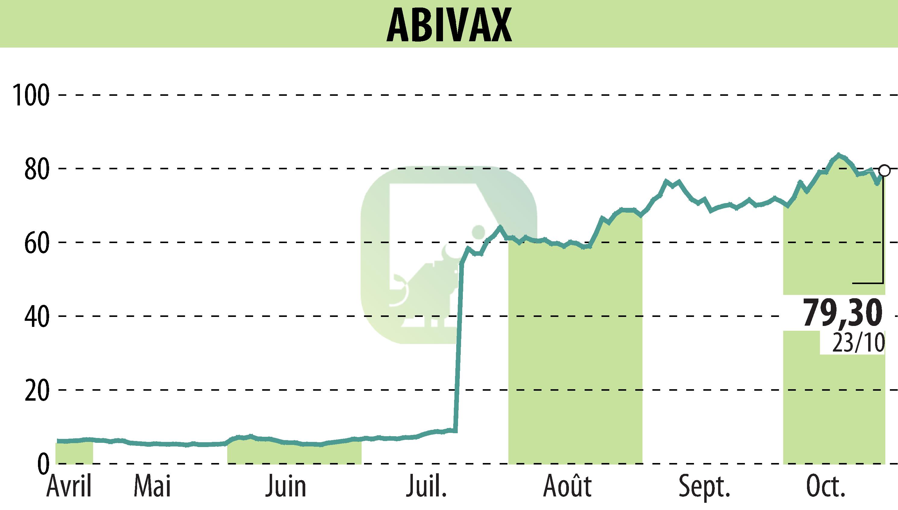Stock price chart of ABIVAX (EPA:ABVX) showing fluctuations.