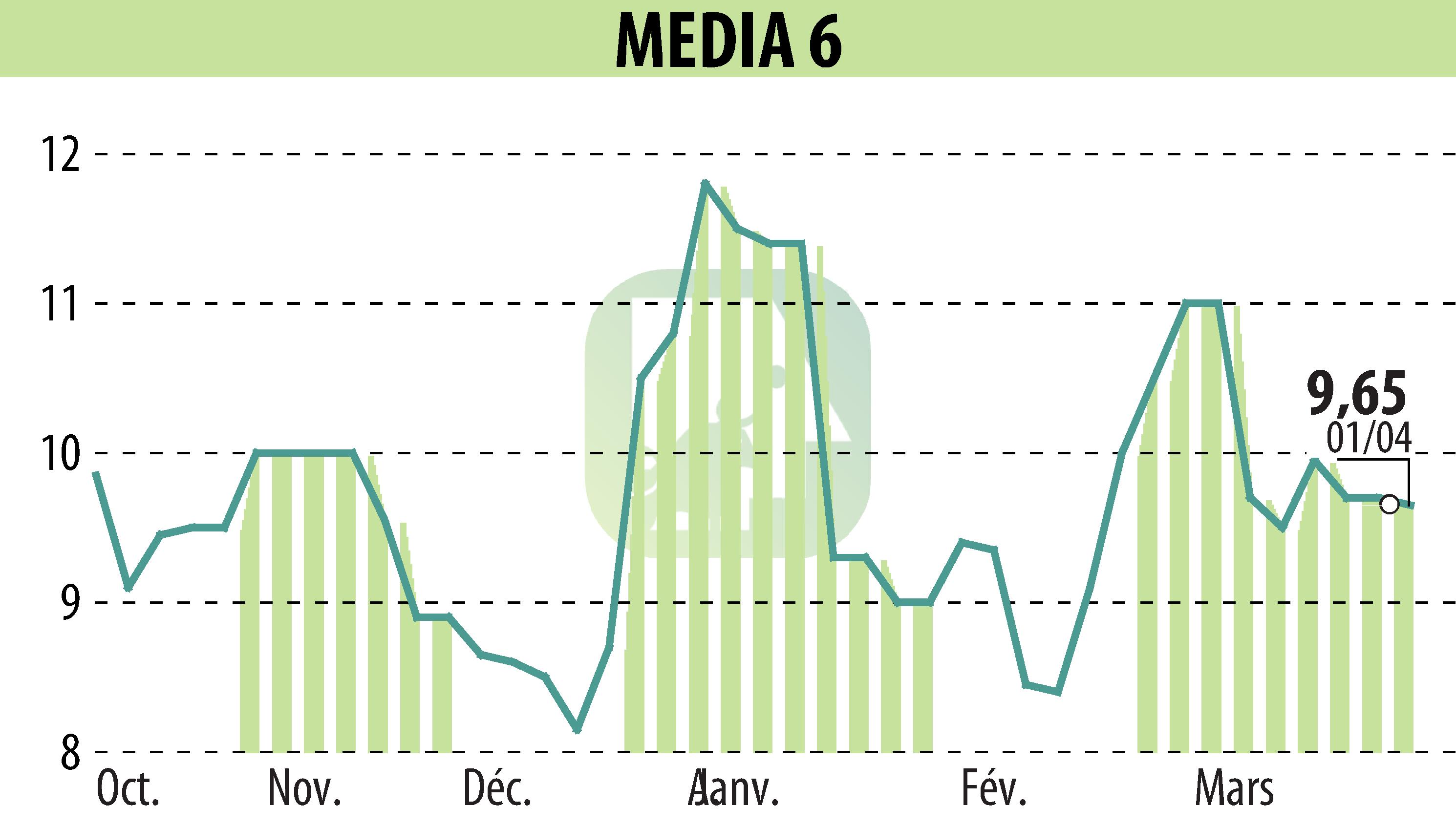 Graphique de l'évolution du cours de l'action MEDIA 6 (EPA:EDI).