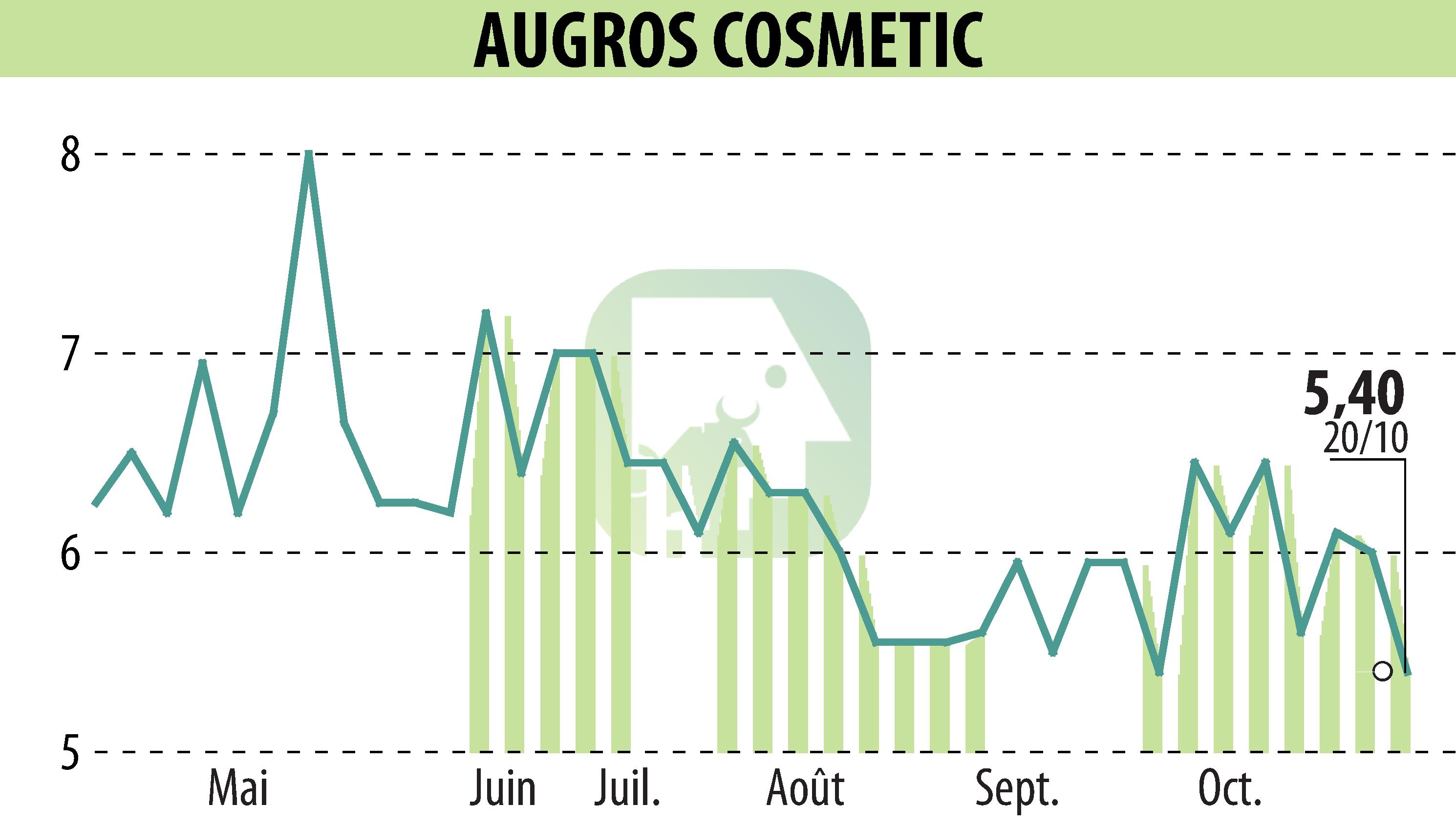 Graphique de l'évolution du cours de l'action AUGROS COSMETIC PACKAGING (EPA:AUGR).