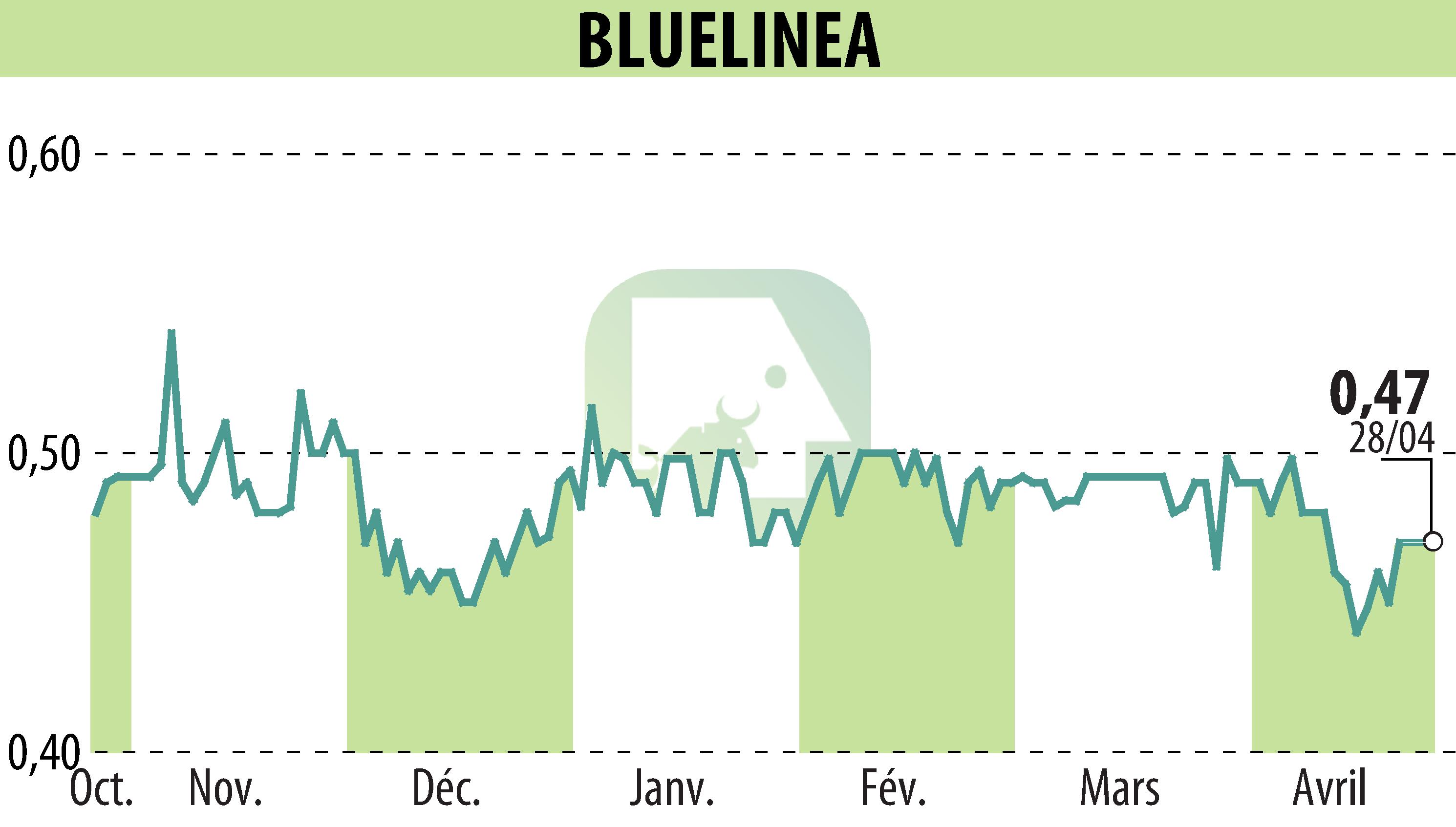Graphique de l'évolution du cours de l'action BLUELINEA (EPA:ALBLU).