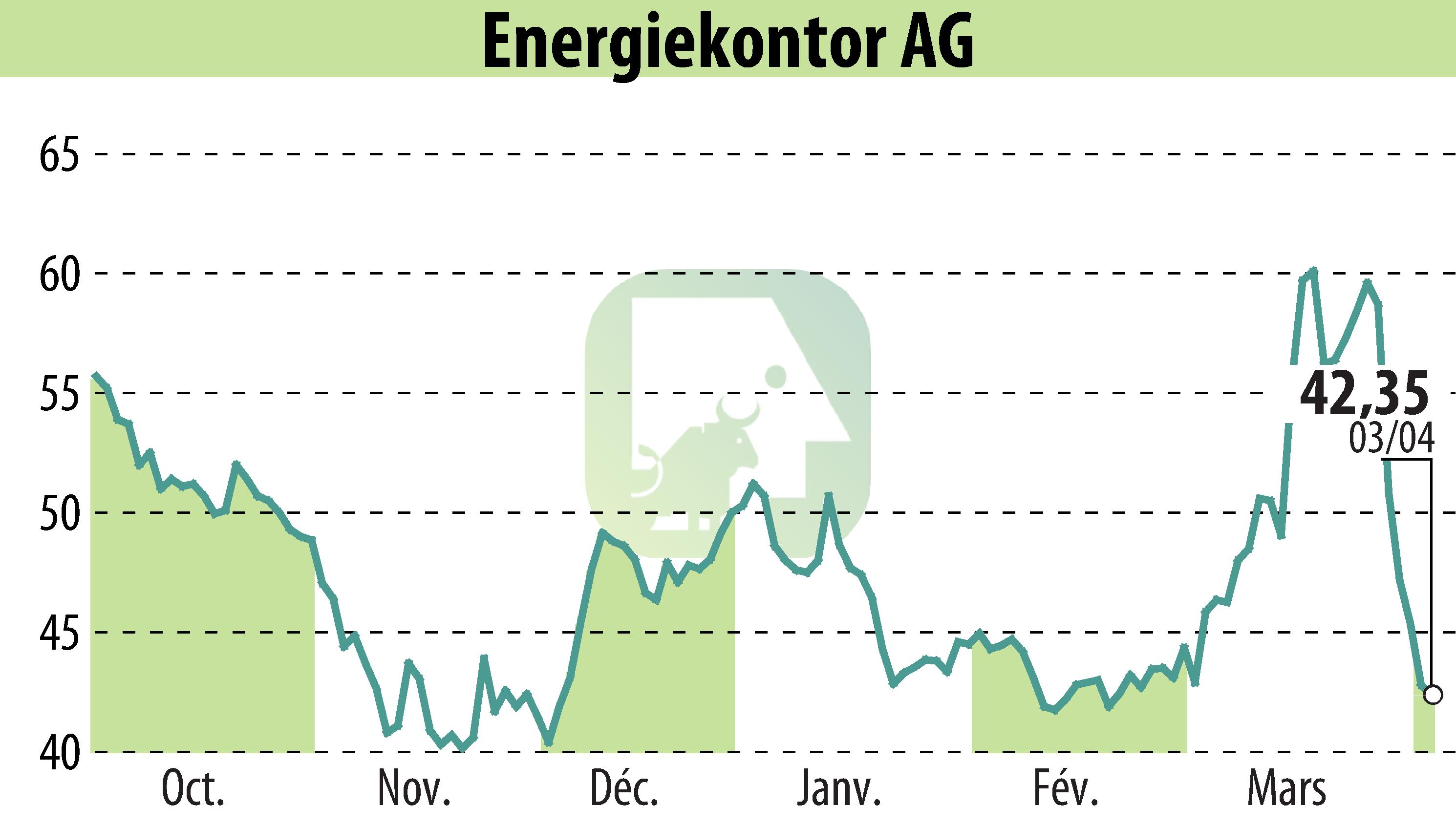 Stock price chart of Energiekontor AG (EBR:EKT) showing fluctuations.
