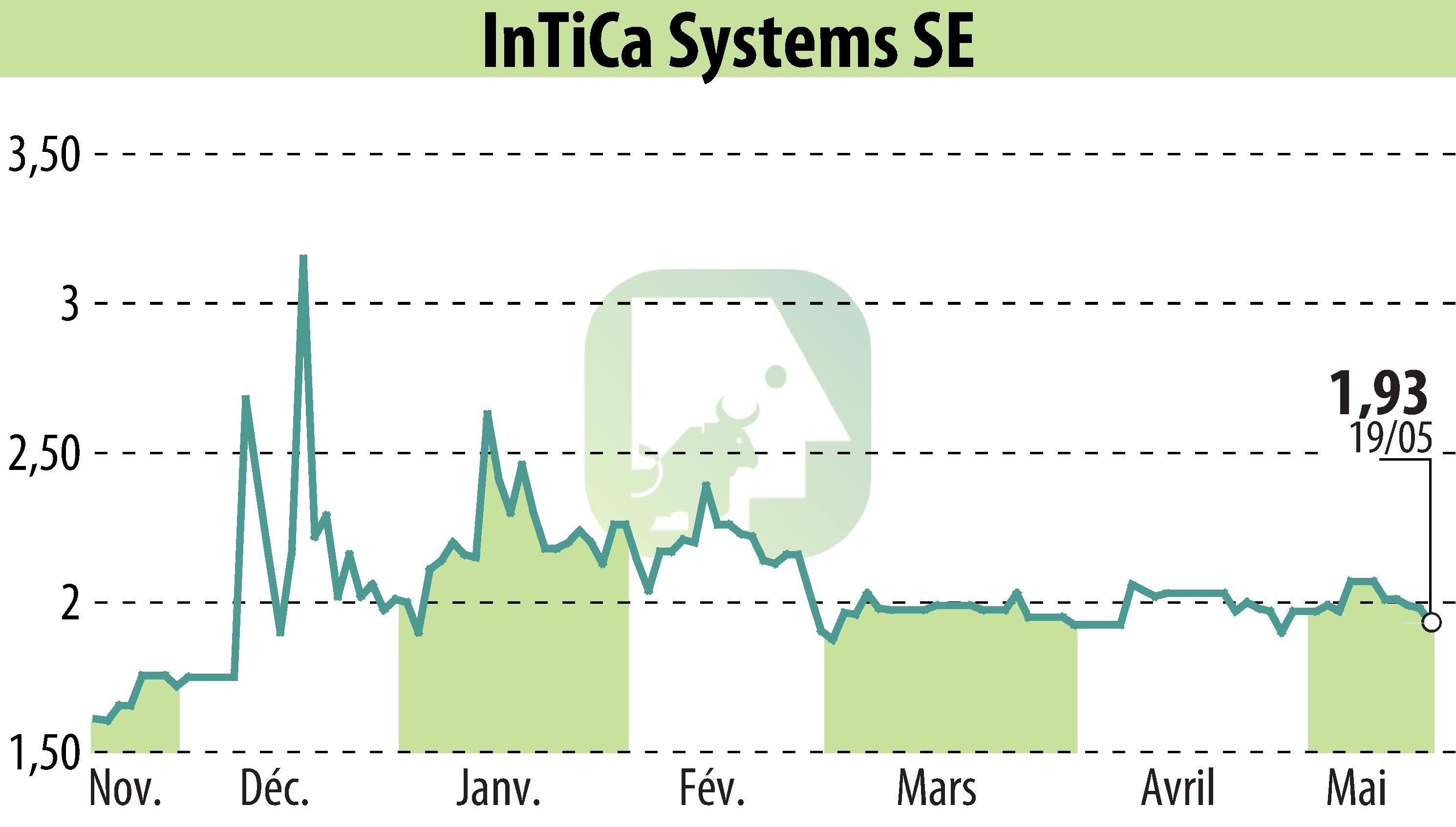 Stock price chart of InTiCom Systems Aktiengesellschaft (EBR:IS7) showing fluctuations.