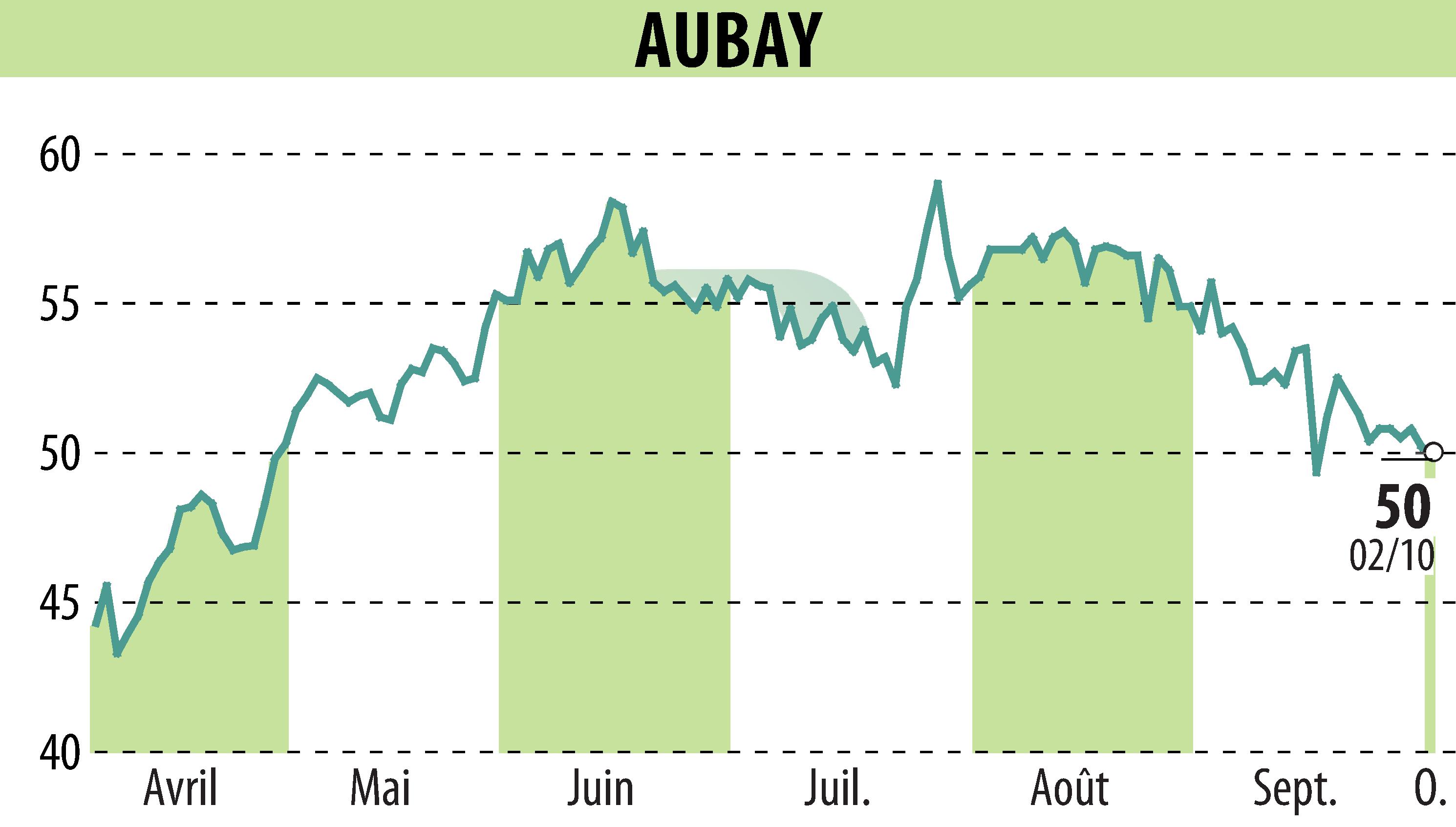 Stock price chart of AUBAY (EPA:AUB) showing fluctuations.