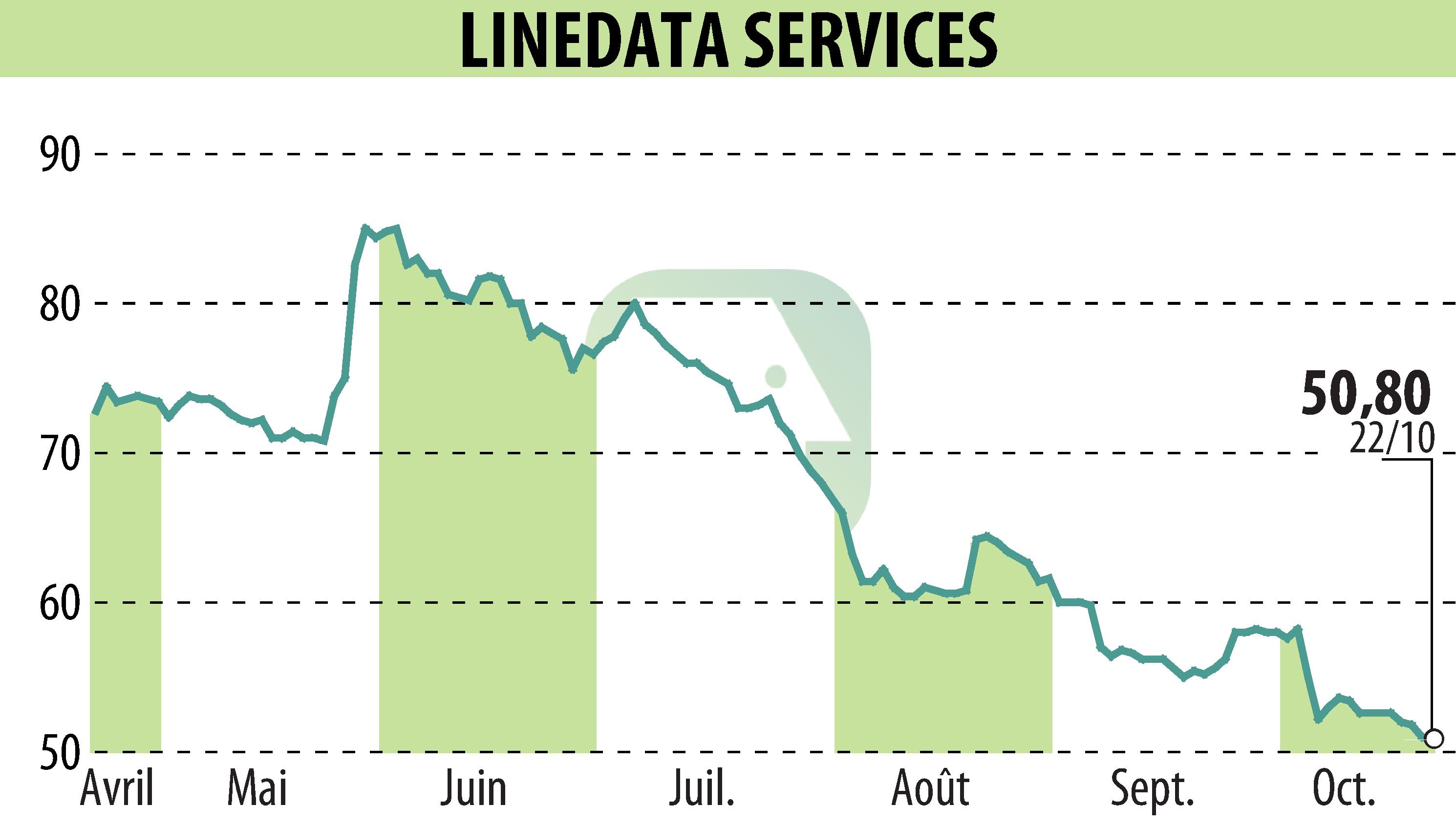 Graphique de l'évolution du cours de l'action LINEDATA SERVICES (EPA:LIN).