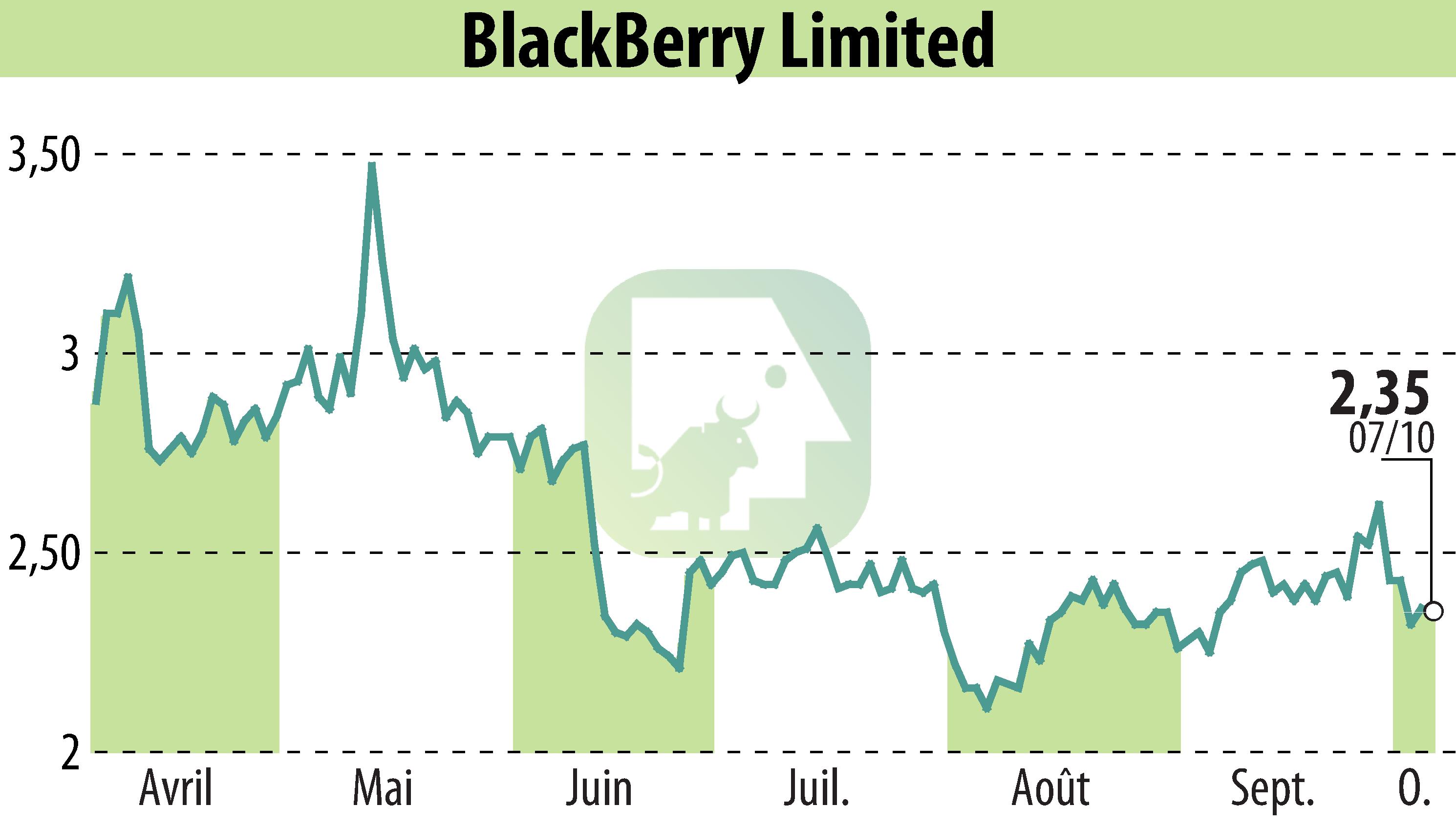 Graphique de l'évolution du cours de l'action BlackBerry QNX (EBR:BB).