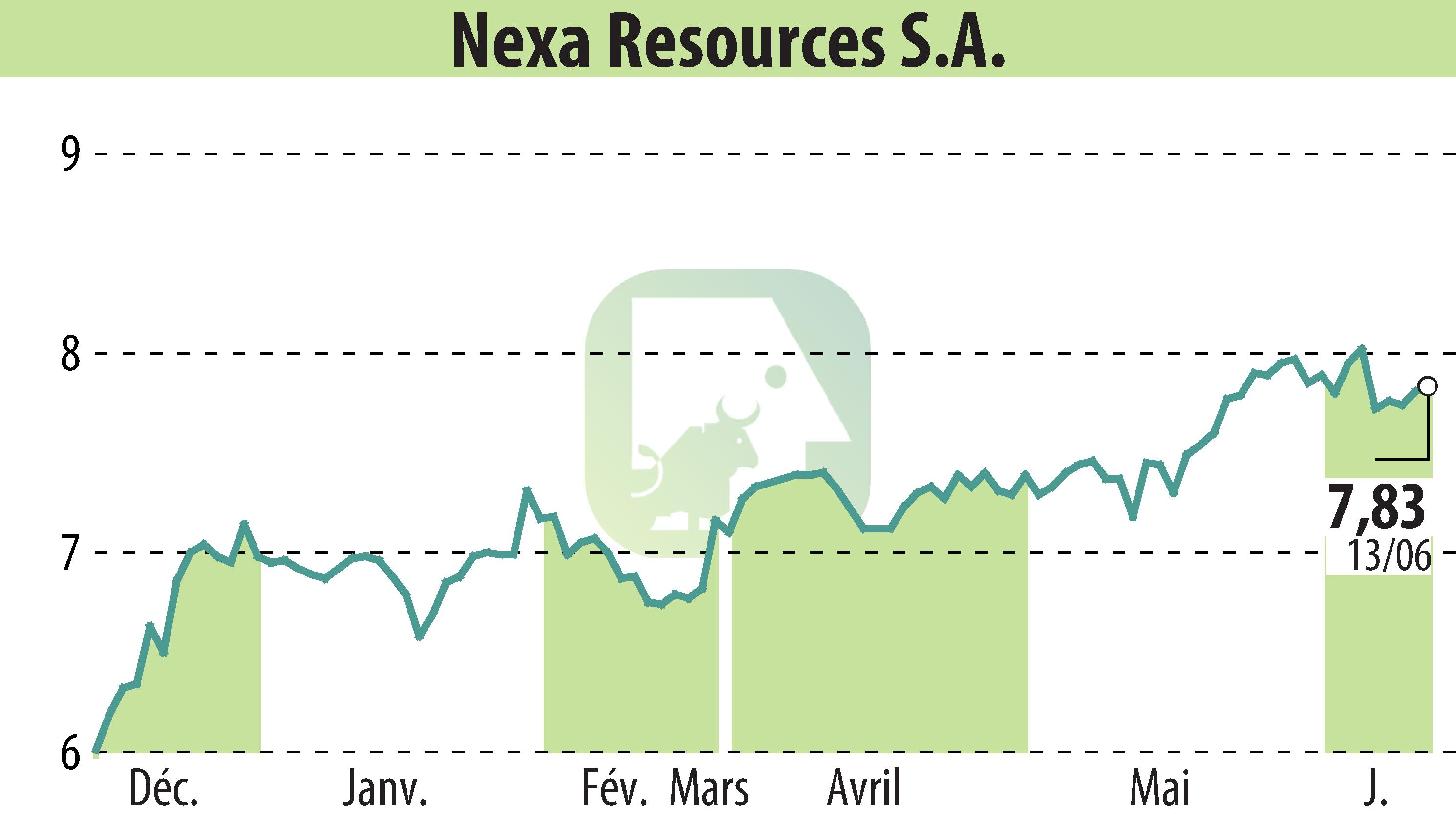 Graphique de l'évolution du cours de l'action Nexa Resources S.A. (EBR:NEXA).