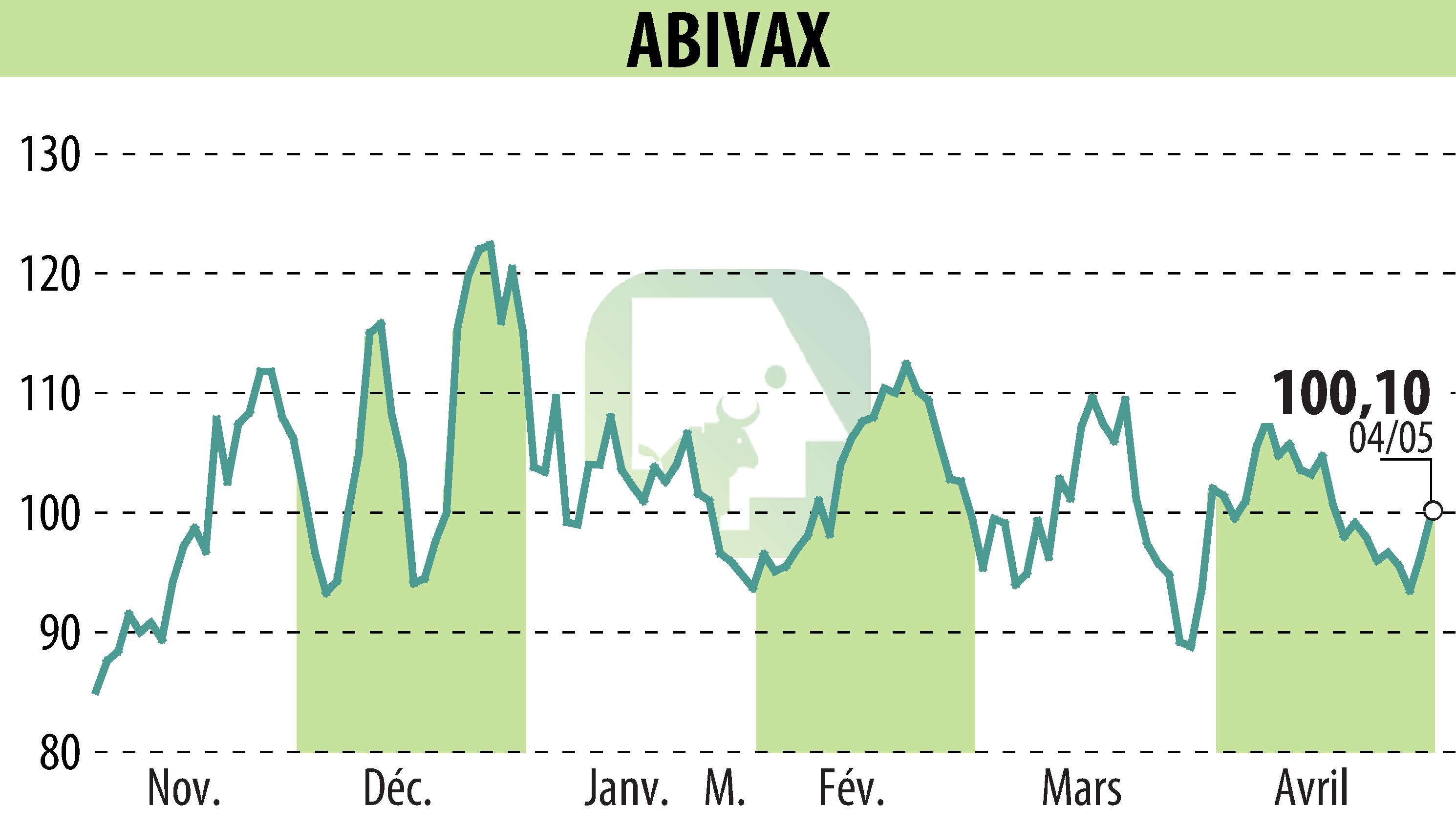 Stock price chart of ABIVAX (EPA:ABVX) showing fluctuations.