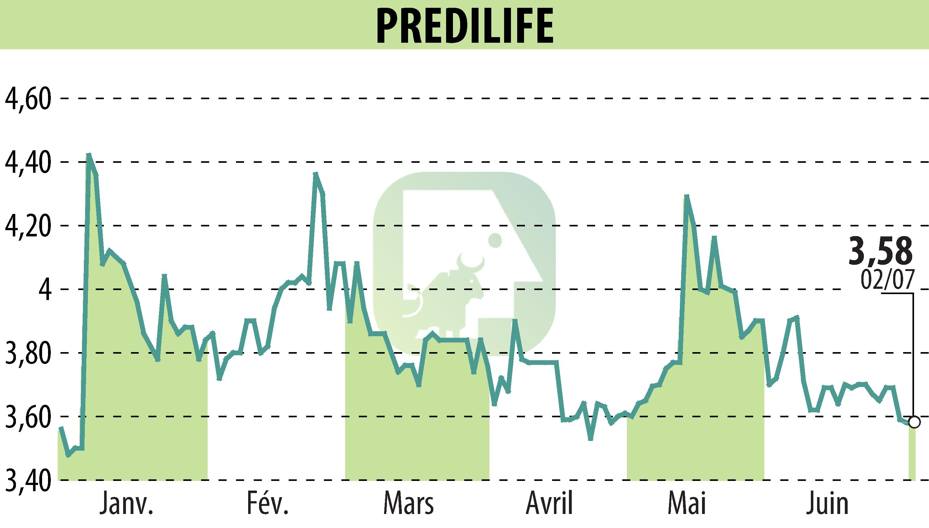 Graphique de l'évolution du cours de l'action PREDILIFE (EPA:ALPRE).