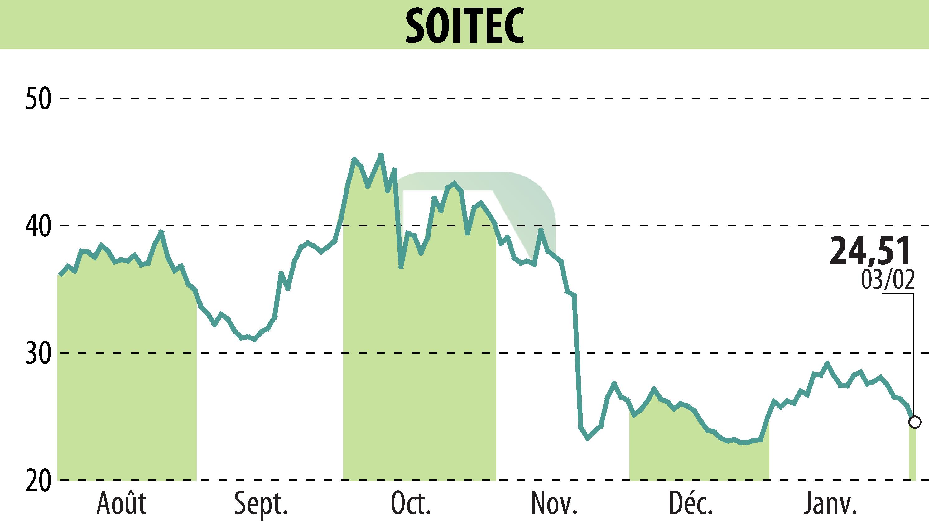 Graphique de l'évolution du cours de l'action SOITEC (EPA:SOI).