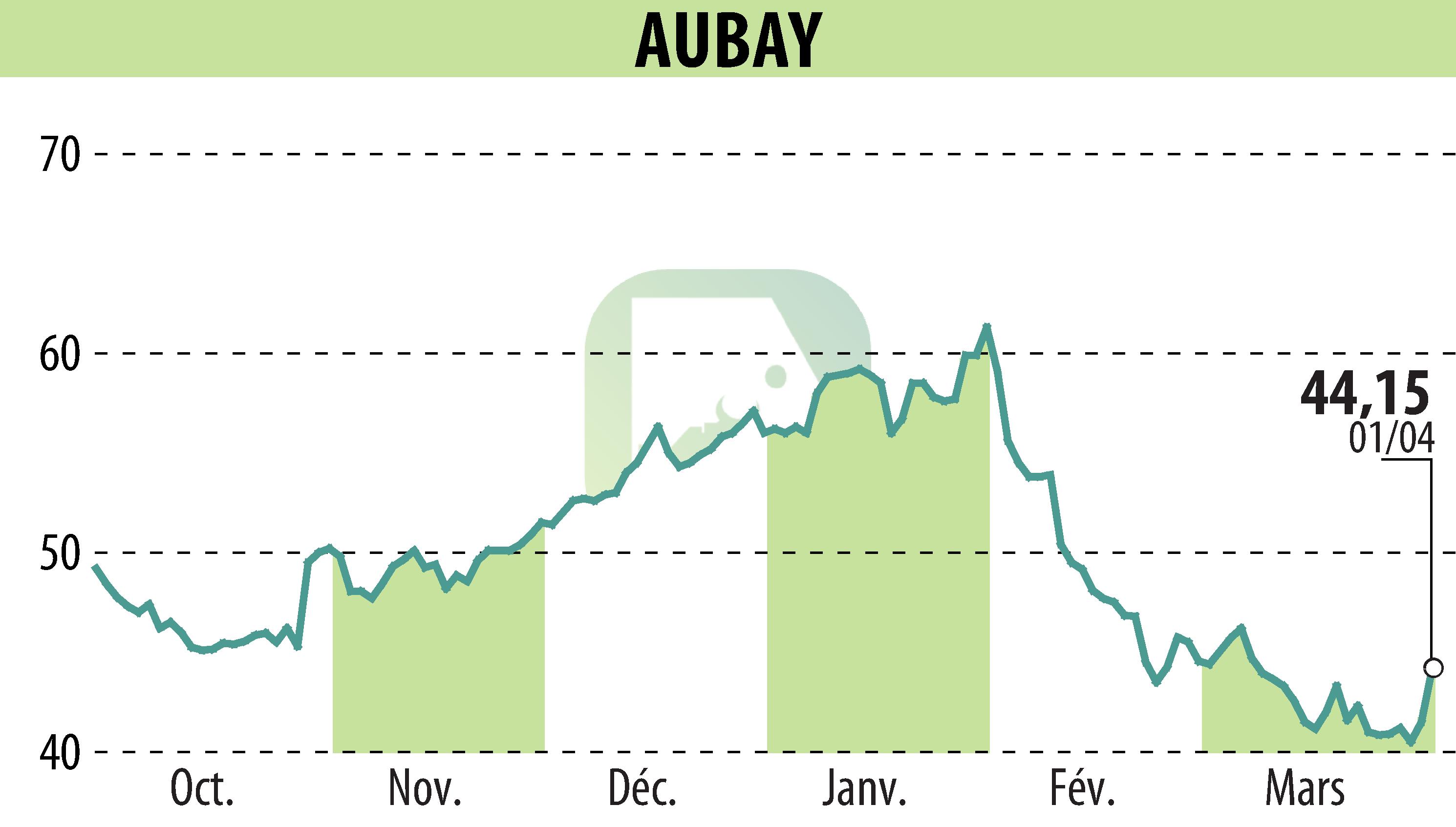 Stock price chart of AUBAY (EPA:AUB) showing fluctuations.