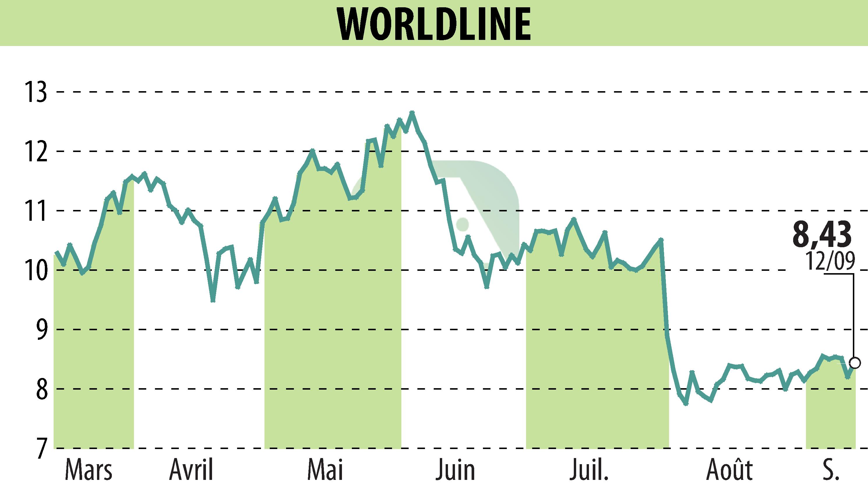 Stock price chart of WORLDLINE (EPA:WLN) showing fluctuations.