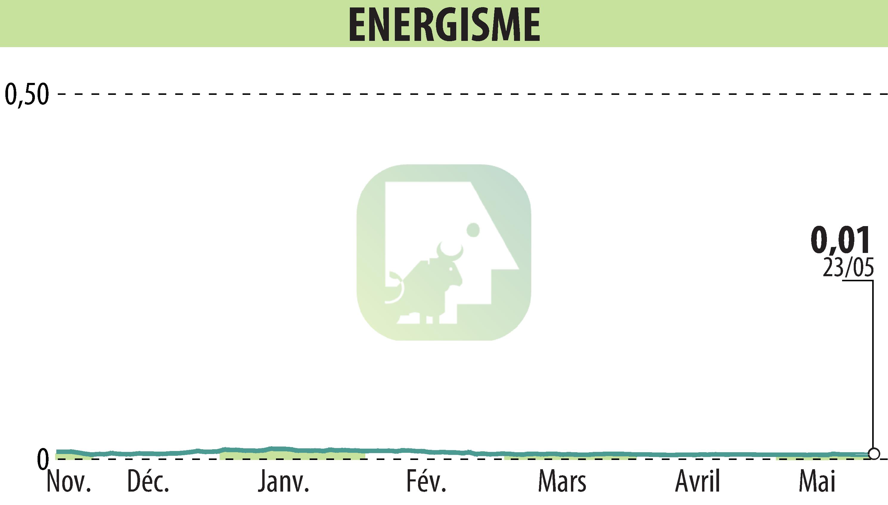 Stock price chart of ENERGISME (EPA:ALNRG) showing fluctuations.