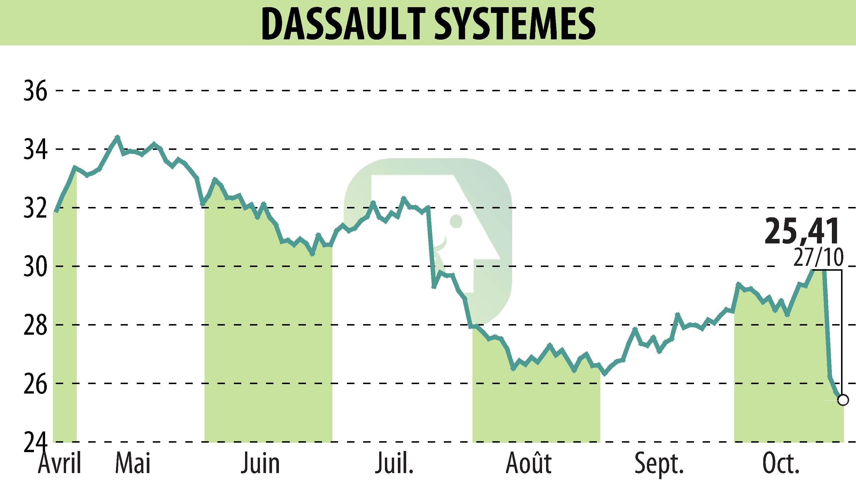 Stock price chart of DASSAULT SYSTEMES (EPA:DSY) showing fluctuations.
